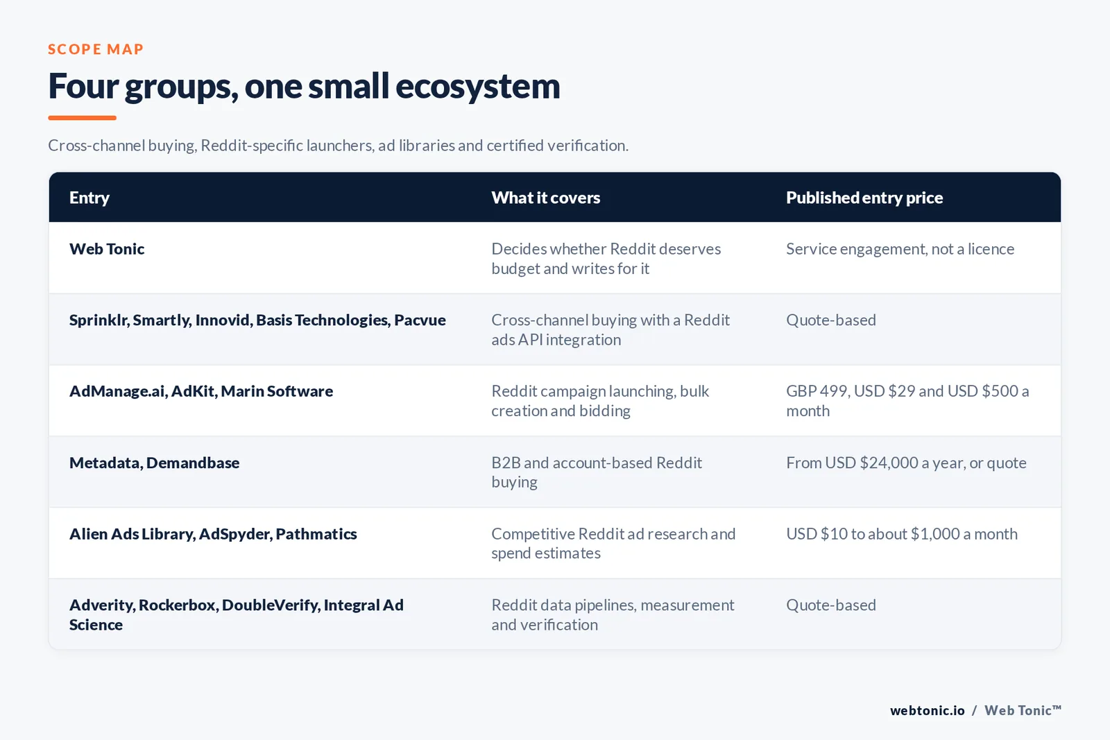 Matrix comparing six groups of Reddit ads entries including Web Tonic by what each covers and its published entry price, from Web Tonic deciding whether Reddit deserves budget and writing for the platform, to Sprinklr and Smartly and Innovid and Basis Technologies and Pacvue offering cross-channel buying with a Reddit ads API integration by quote, AdManage.ai and AdKit and Marin Software launching and bidding on Reddit campaigns at 499 pounds and 29 dollars and 500 dollars a month, Metadata and Demandbase covering business-to-business and account-based Reddit buying from 24,000 dollars a year, Alien Ads Library and AdSpyder and Pathmatics providing competitive Reddit ad research from 10 dollars to about 1,000 dollars a month, and Adverity and Rockerbox and DoubleVerify and Integral Ad Science handling Reddit data pipelines, measurement and verification by quote