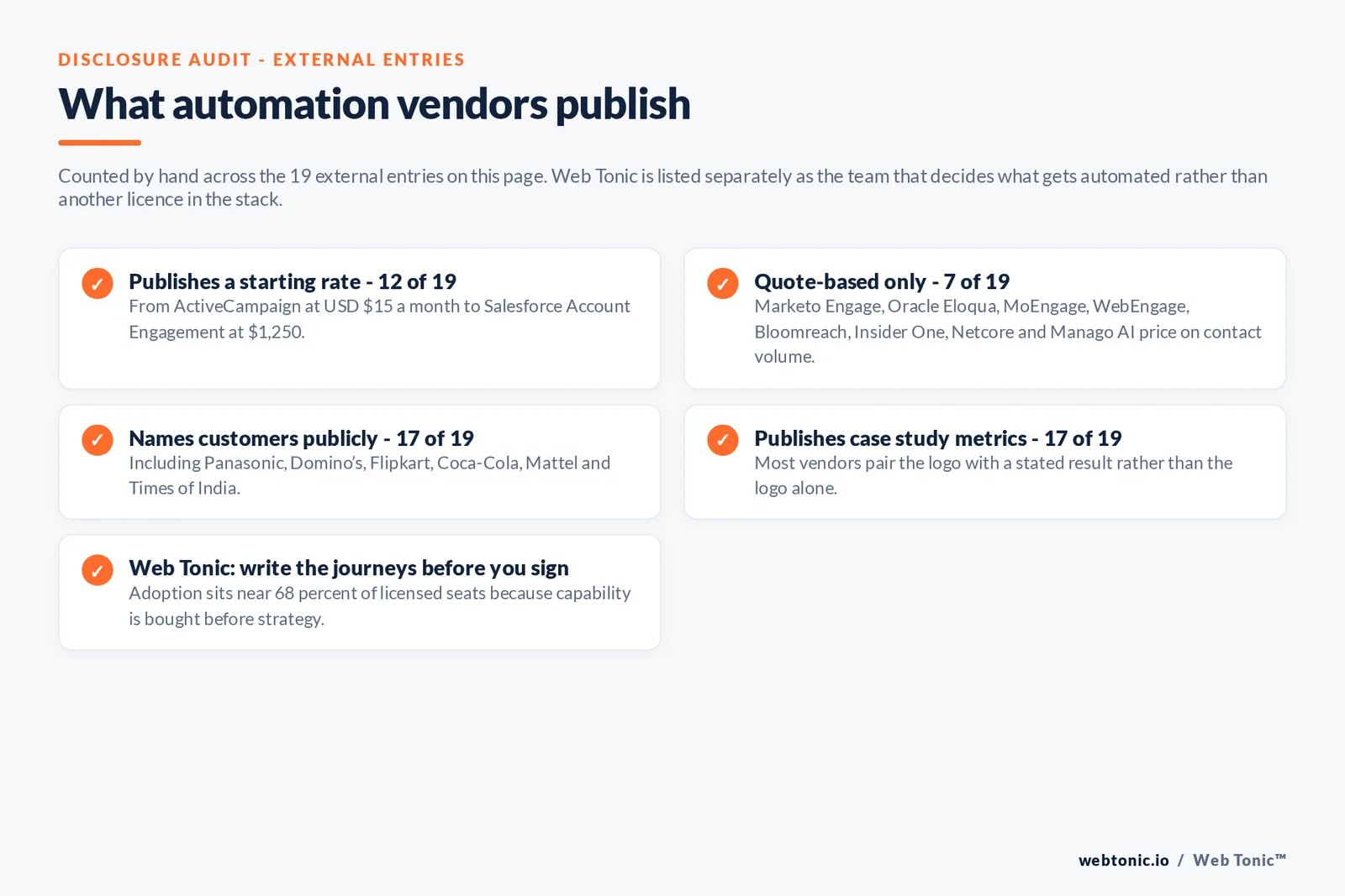 Checklist auditing what 19 external marketing automation vendors disclose publicly: 12 publish a starting rate from ActiveCampaign at 15 dollars a month to Salesforce Account Engagement at 1,250, seven sell by quote only namely Marketo Engage and Oracle Eloqua and MoEngage and WebEngage and Bloomreach and Insider One and Netcore and Manago AI, 17 name customers publicly including Panasonic and Flipkart and Coca-Cola and Mattel, 17 publish case study metrics alongside the logo, and Web Tonic notes that adoption sits near 68 percent of licensed seats because capability is bought before strategy