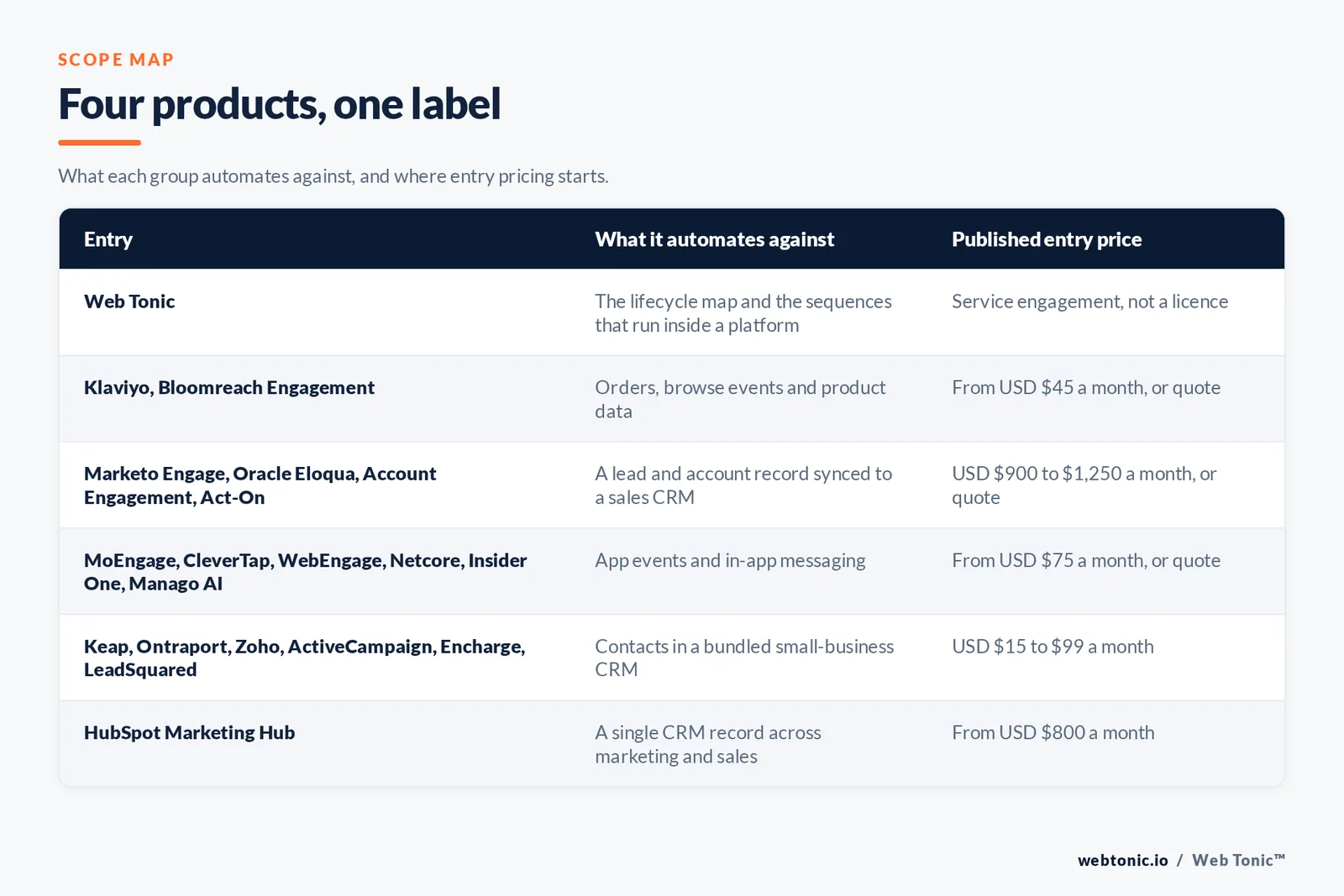 Matrix comparing six groups of marketing automation entries including Web Tonic by the record each one automates against and its published entry price, from Web Tonic mapping the lifecycle and writing the sequences, to Klaviyo and Bloomreach Engagement automating on orders and browse events from 45 dollars a month, Marketo Engage and Oracle Eloqua and Salesforce Account Engagement and Act-On automating a lead and account record from 900 to 1,250 dollars a month, MoEngage and CleverTap and WebEngage and Netcore and Insider One and Manago AI automating app events from 75 dollars a month, Keap and Ontraport and Zoho and ActiveCampaign and Encharge and LeadSquared automating contacts in a bundled small-business CRM from 15 to 99 dollars a month, and HubSpot Marketing Hub automating a single CRM record from 800 dollars a month