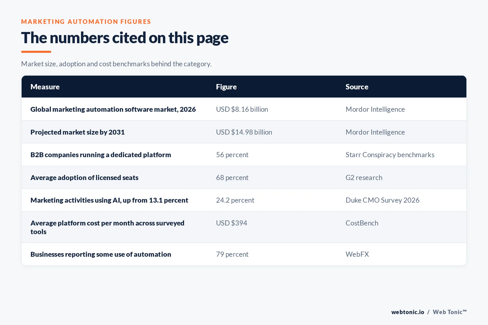 Table of market and adoption figures cited on this page: a global marketing automation software market of 8.16 billion dollars in 2026 projected to reach 14.98 billion by 2031 per Mordor Intelligence, 56 percent of B2B companies running a dedicated platform, average adoption of 68 percent of licensed seats, 24.2 percent of marketing activities using AI up from 13.1 percent per the Duke CMO Survey, an average platform cost of 394 dollars a month, and 79 percent of businesses reporting some use of automation