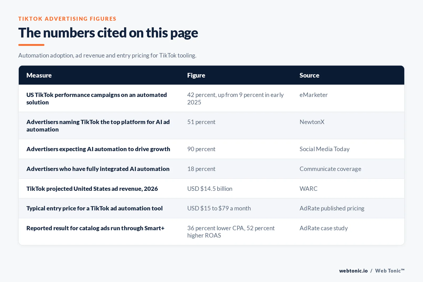 Table of TikTok advertising figures cited on this page: 42 percent of United States TikTok performance campaigns running on an automated solution, up from 9 percent in early 2025 per eMarketer, 51 percent of advertisers naming TikTok the top platform for AI ad automation per NewtonX, 90 percent expecting AI automation to drive growth, only 18 percent having fully integrated it, projected United States TikTok ad revenue of 14.5 billion dollars in 2026 per WARC, a typical entry price of 15 to 79 dollars a month, and a reported 36 percent lower cost per acquisition on catalog ads run through Smart Plus
