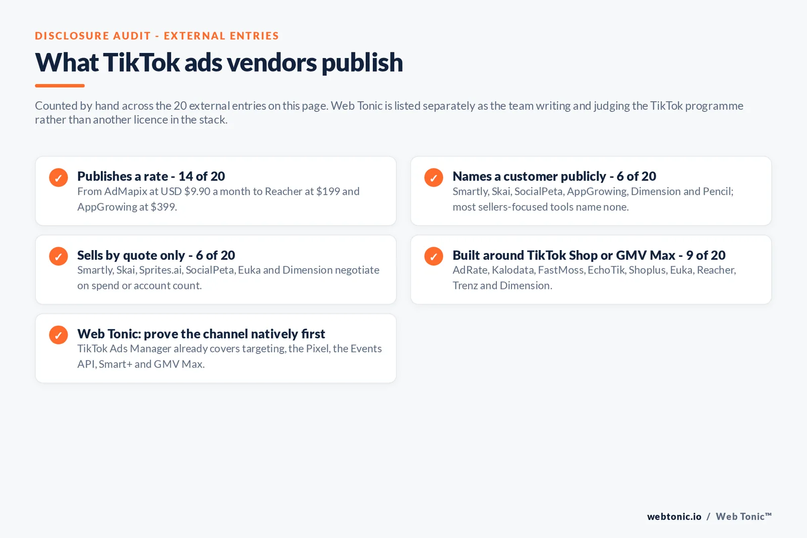 Checklist auditing what 20 external TikTok advertising vendors disclose publicly: 14 publish a rate from AdMapix at 9.90 dollars a month to AppGrowing at 399, only six name a customer publicly namely Smartly and Skai and SocialPeta and AppGrowing and Dimension and Pencil, six sell by quote only, nine are built around TikTok Shop or GMV Max, and Web Tonic notes that TikTok Ads Manager already covers targeting, the Pixel, the Events API, Smart Plus and GMV Max so the channel should be proven natively first