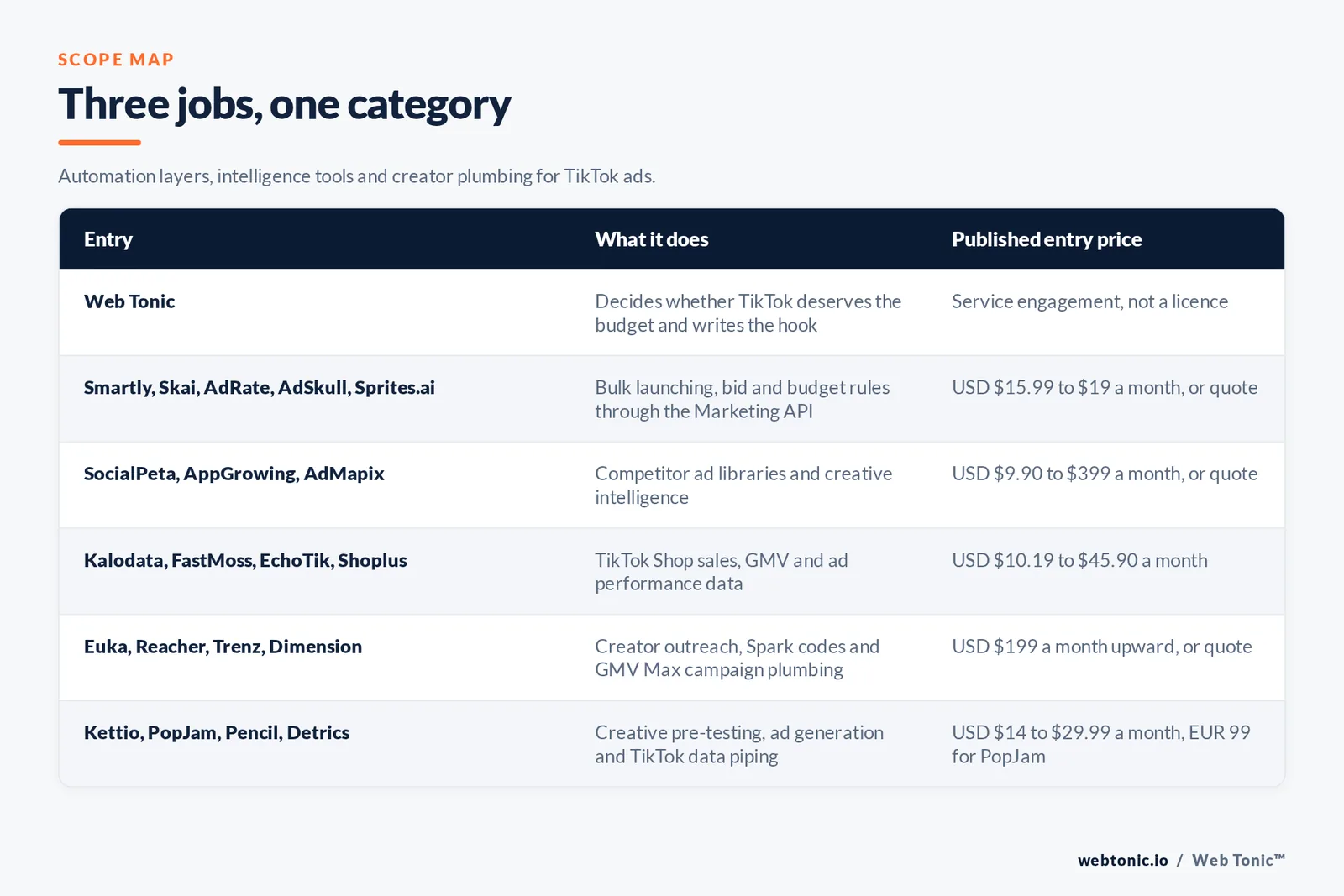 Matrix comparing six groups of TikTok advertising entries including Web Tonic by what each does and its published entry price, from Web Tonic deciding whether TikTok deserves the budget and writing the hook, to Smartly and Skai and AdRate and AdSkull and Sprites AI bulk launching through the Marketing API from 15.99 dollars a month, SocialPeta and AppGrowing and AdMapix supplying competitor ad libraries from 9.90 to 399 dollars a month, Kalodata and FastMoss and EchoTik and Shoplus reporting TikTok Shop sales and GMV from 10.19 to 45.90 dollars a month, Euka and Reacher and Trenz and Dimension handling creator outreach and Spark codes from 199 dollars a month, and Kettio and PopJam and Pencil and Detrics covering creative pre-testing and data piping from 14 dollars a month