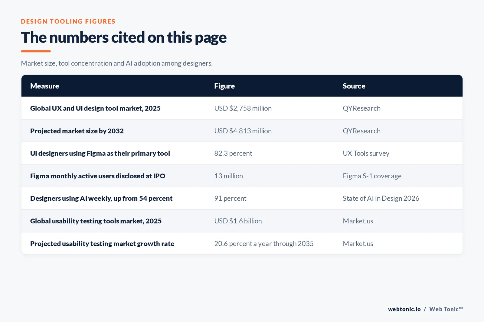 Table of design tooling figures cited on this page: a global UX and UI design tool market of 2,758 million dollars in 2025 projected to reach 4,813 million by 2032 per QYResearch, 82.3 percent of UI designers using Figma as their primary tool per the UX Tools survey, 13 million Figma monthly active users disclosed at its listing, 91 percent of designers using AI weekly up from 54 percent, a global usability testing tools market of 1.6 billion dollars in 2025, and projected usability testing growth of 20.6 percent a year through 2035 per Market.us