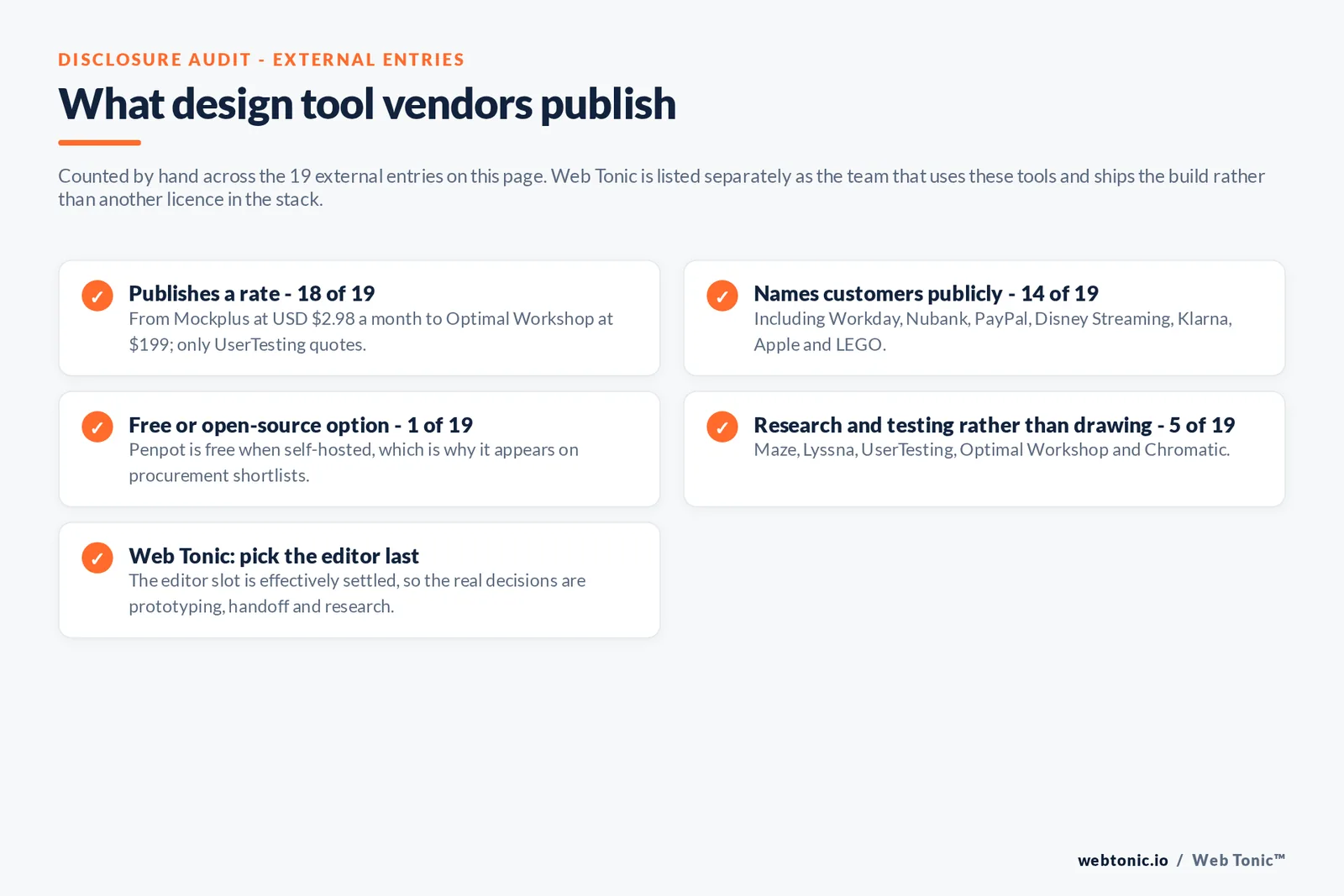 Checklist auditing what 19 external web design tool vendors disclose publicly: 18 publish a rate from Mockplus at 2.98 dollars a month to Optimal Workshop at 199, only UserTesting quotes, 14 name customers publicly including Workday and Nubank and PayPal and Klarna and LEGO, one is free and open source when self-hosted namely Penpot, five are research and testing tools rather than drawing tools, and Web Tonic notes the editor slot is effectively settled so prototyping, handoff and research are the real decisions