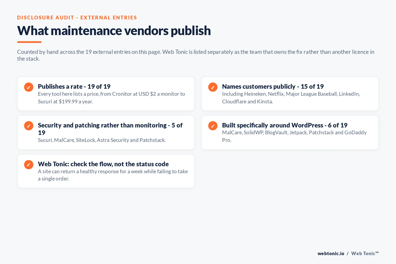 Checklist auditing what 19 external website maintenance vendors disclose publicly: all 19 publish a rate from Cronitor at 2 dollars a monitor to Sucuri at 199.99 dollars a year, 15 name customers publicly including Heineken and Netflix and Major League Baseball and LinkedIn and Cloudflare, five are security and patching tools rather than monitors, six are built specifically around WordPress, and Web Tonic notes that a site can return a healthy response for a week while failing to take a single order