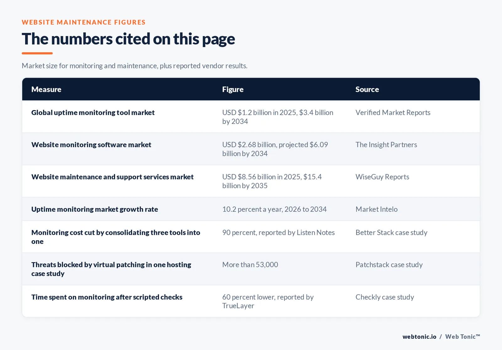 Table of website maintenance market figures cited on this page: a global uptime monitoring tool market of 1.2 billion dollars in 2025 reaching 3.4 billion by 2034 per Verified Market Reports, a website monitoring software market of 2.68 billion dollars projected to 6.09 billion by 2034, a website maintenance and support services market of 8.56 billion dollars in 2025 reaching 15.4 billion by 2035, uptime monitoring growth of 10.2 percent a year, a reported 90 percent monitoring cost cut by consolidating three tools into one at Listen Notes, more than 53,000 threats blocked by virtual patching in one Patchstack hosting case study, and 60 percent less time spent on monitoring after scripted checks at TrueLayer
