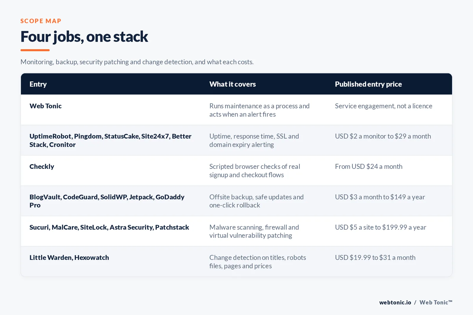 Matrix comparing six groups of website maintenance entries including Web Tonic by what each covers and its published entry price, from Web Tonic running maintenance as a process and acting when an alert fires, to UptimeRobot and Pingdom and StatusCake and Site24x7 and Better Stack and Cronitor covering uptime and SSL alerting from 2 dollars a monitor, Checkly running scripted browser checks of signup and checkout from 24 dollars a month, BlogVault and CodeGuard and SolidWP and Jetpack and GoDaddy Pro covering offsite backup and rollback from 3 dollars a month, Sucuri and MalCare and SiteLock and Astra Security and Patchstack covering malware scanning and virtual patching from 5 dollars a site, and Little Warden and Hexowatch covering change detection from 19.99 dollars a month