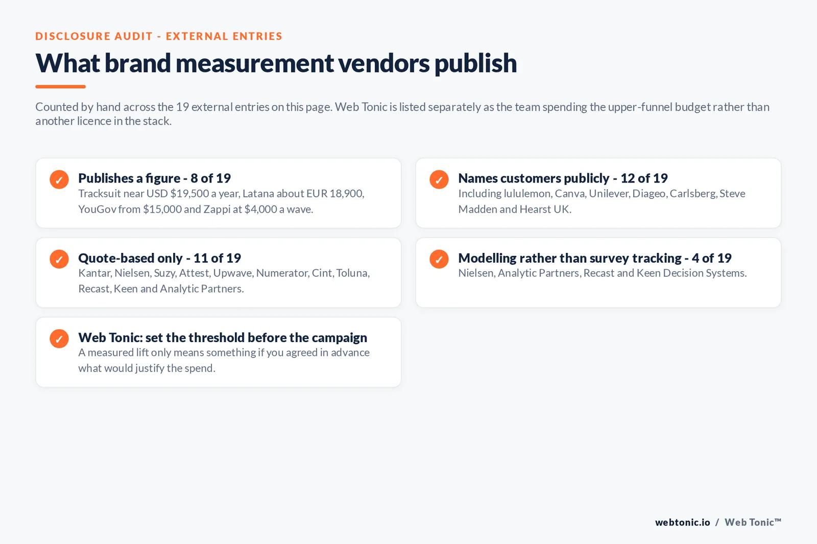 Checklist auditing what 19 external performance branding vendors disclose publicly: only eight publish a figure, with Tracksuit near 19,500 dollars a year and Latana about 18,900 euros and YouGov from 15,000 and Zappi at 4,000 dollars a wave, 12 name customers publicly including lululemon and Canva and Unilever and Diageo and Carlsberg, 11 sell by quote only, four are modelling rather than survey tracking, and Web Tonic notes that a measured lift only means something if the threshold that would justify the spend was agreed in advance