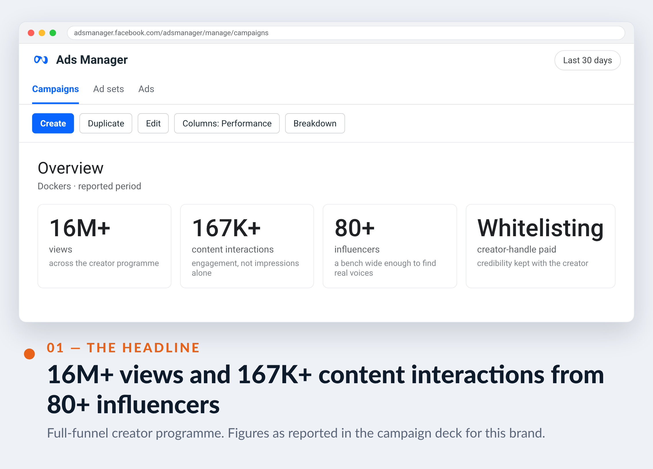 Meta Ads Manager screenshot for Dockers — 16M+ views and 167K+ content interactions from 80+ influencers