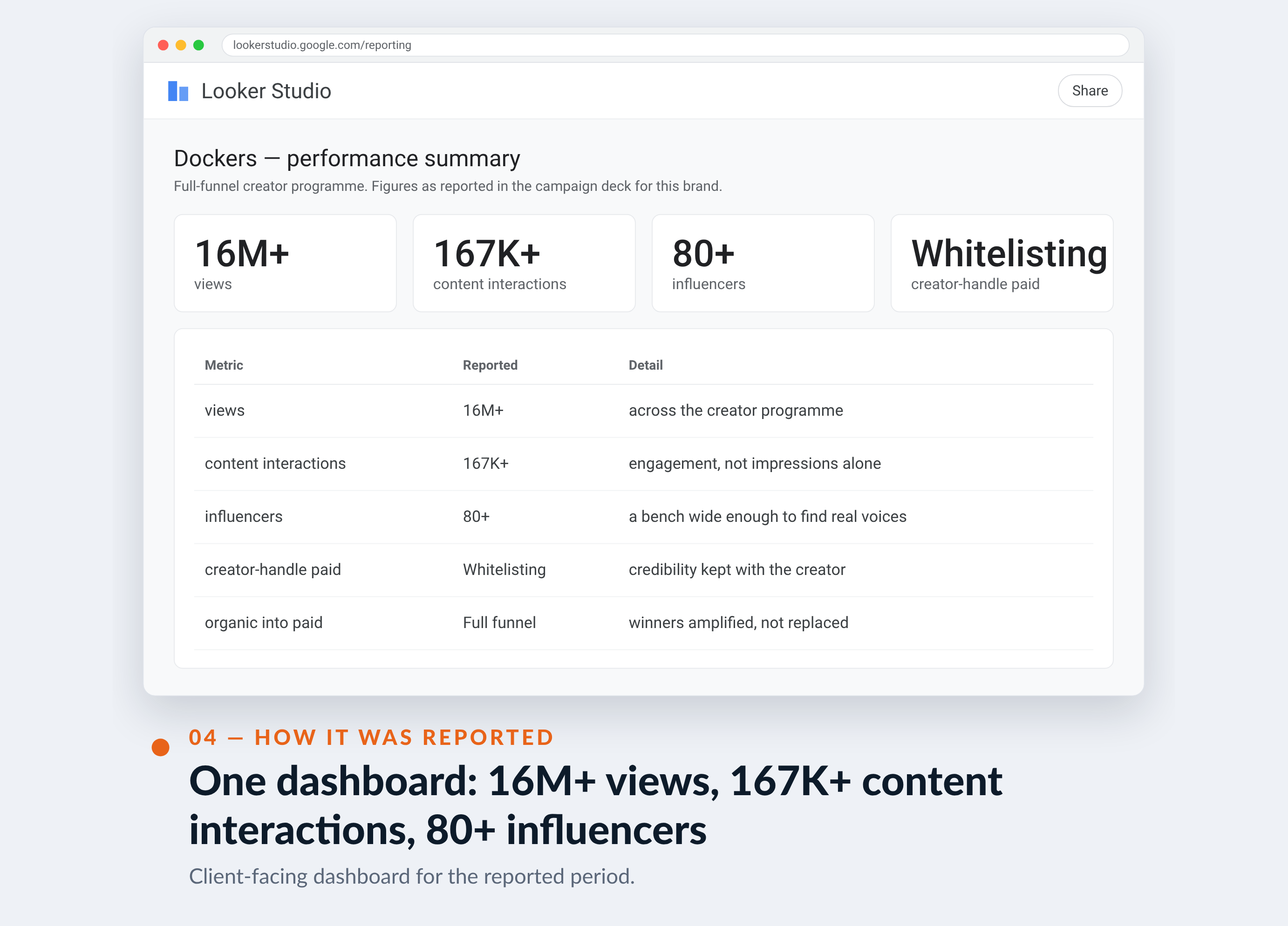 Meta Ads Manager screenshot for Dockers — One dashboard: 16M+ views, 167K+ content interactions, 80+ influencers