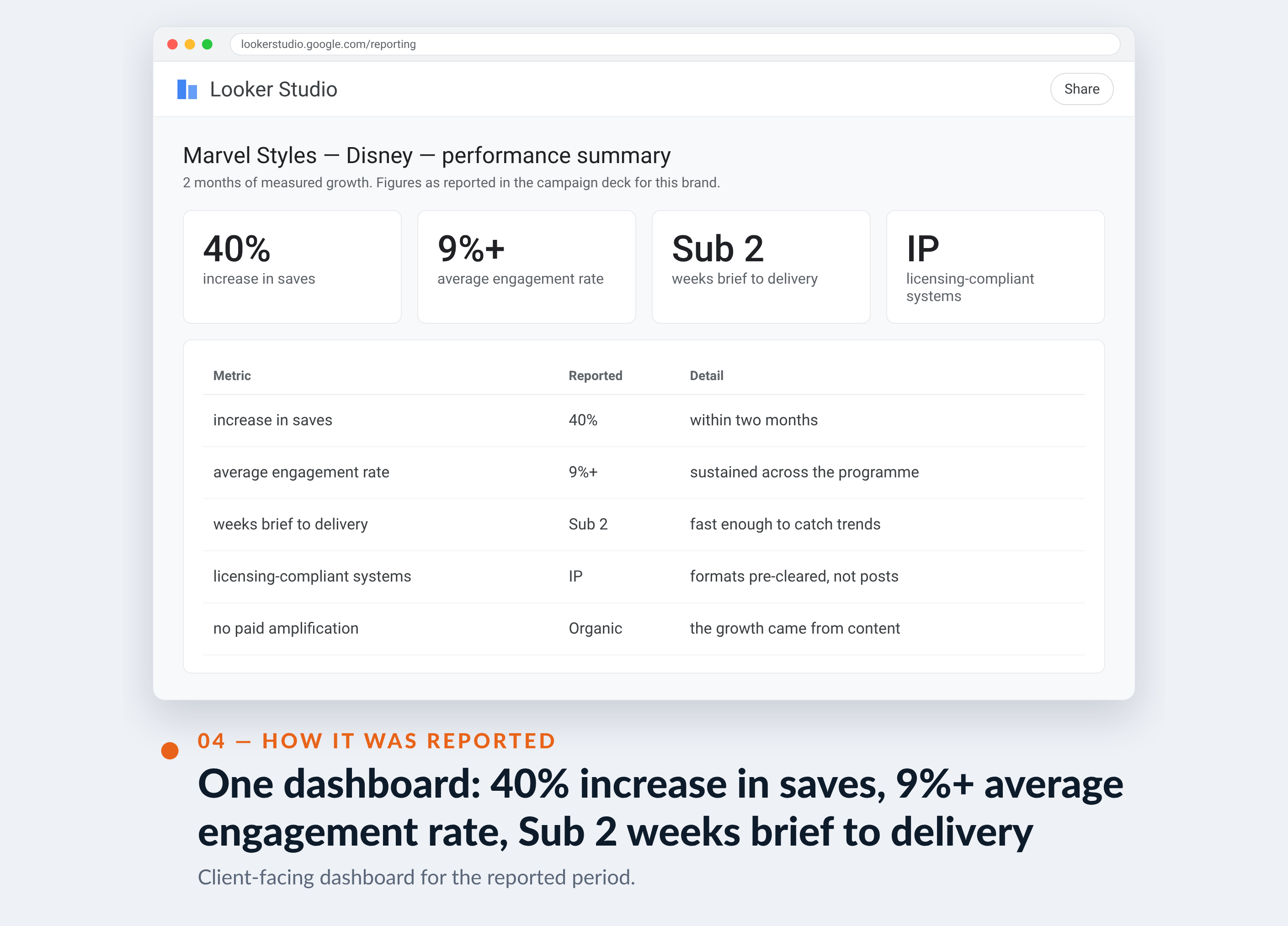Meta Ads Manager screenshot for Marvel Styles — Disney — One dashboard: 40% increase in saves, 9%+ average engagement rate, Sub 2 weeks brief to delivery