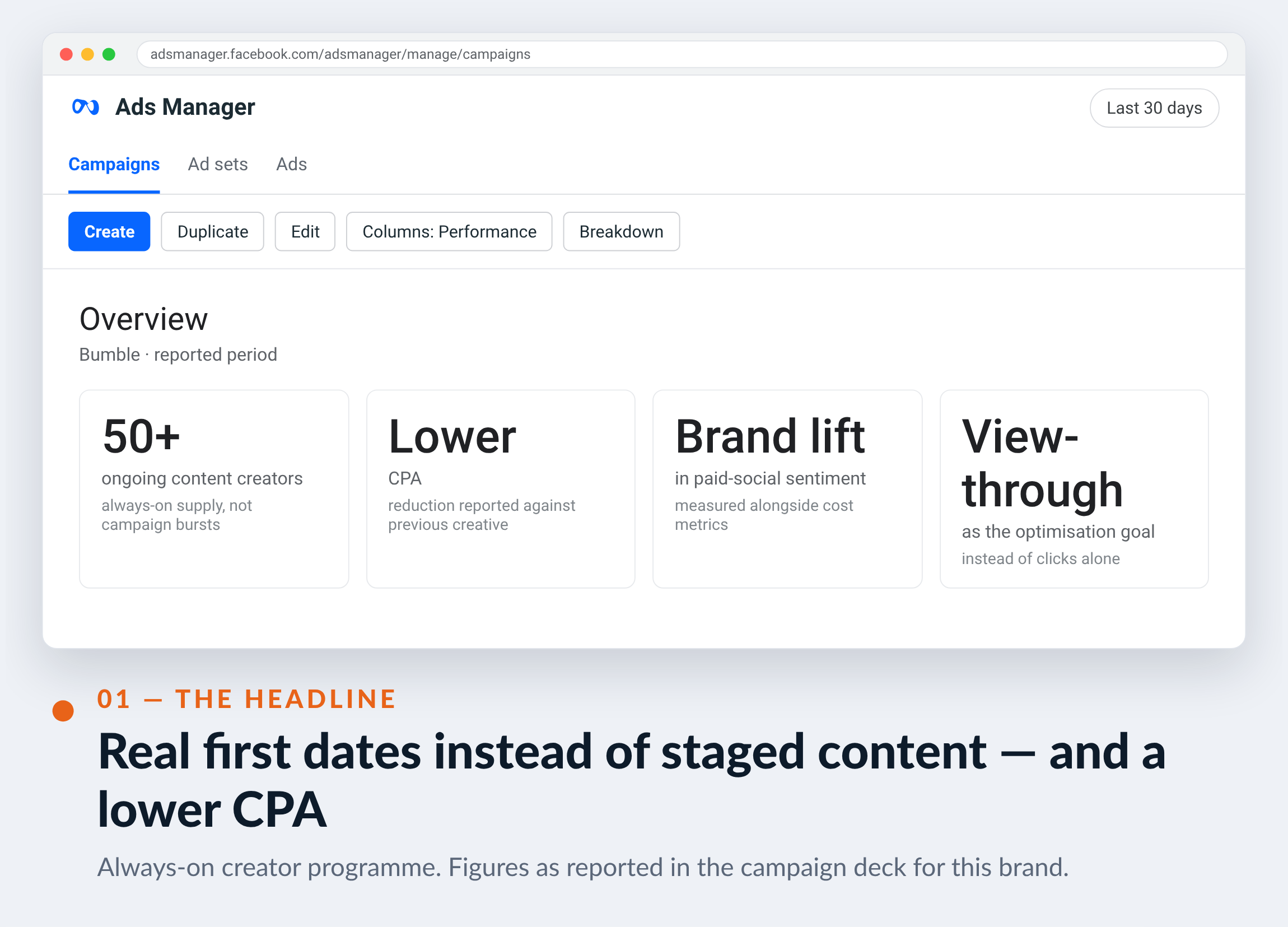 Meta Ads Manager screenshot for Bumble — Real first dates instead of staged content — and a lower CPA