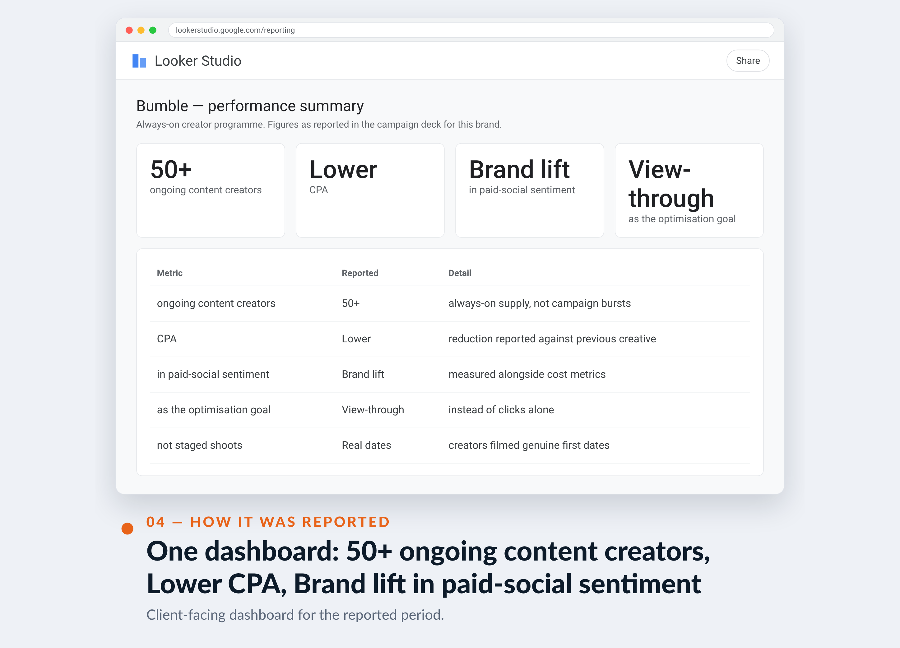 Meta Ads Manager screenshot for Bumble — One dashboard: 50+ ongoing content creators, Lower CPA, Brand lift in paid-social sentiment