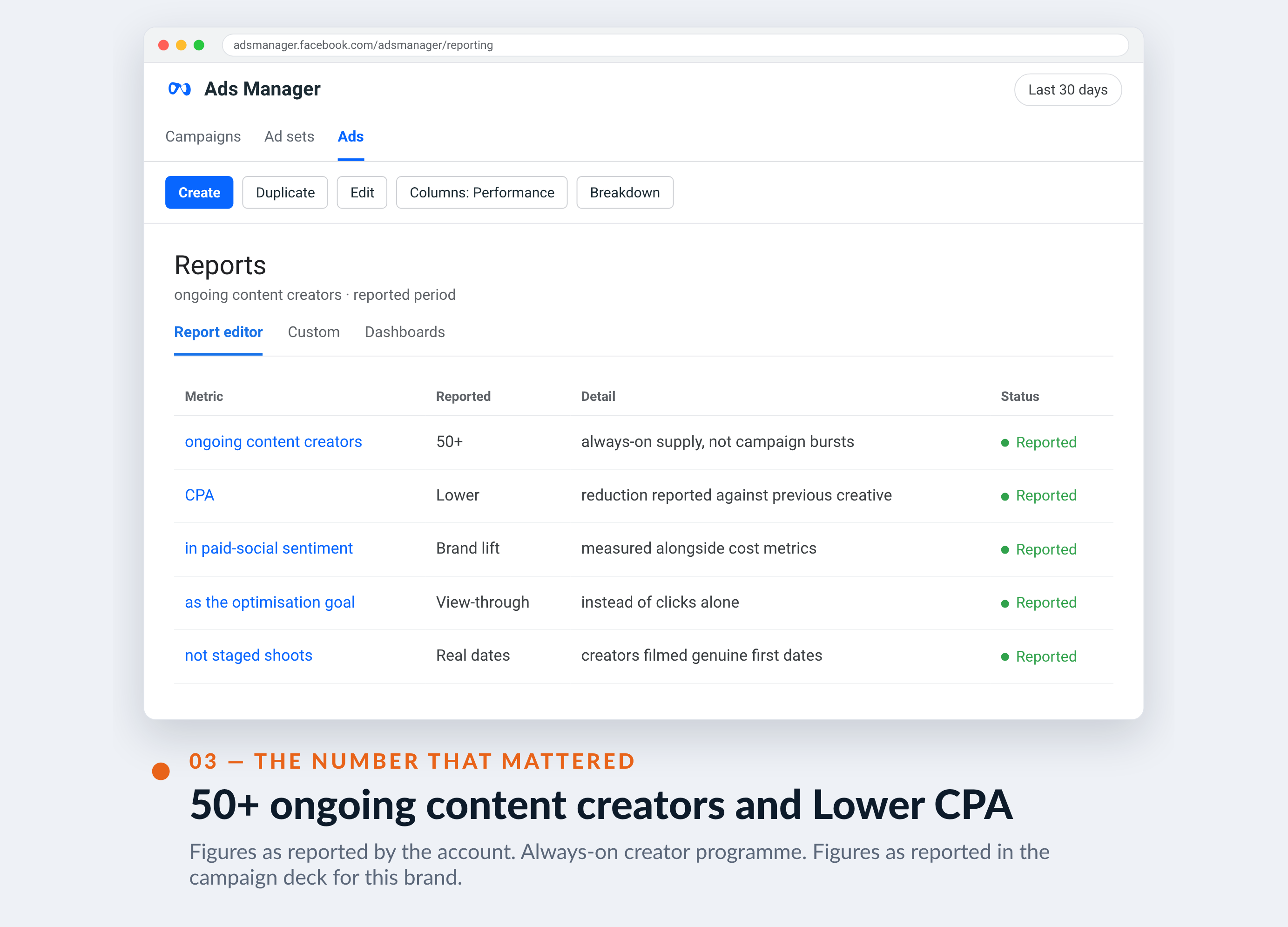 Meta Ads Manager screenshot for Bumble — 50+ ongoing content creators and Lower CPA