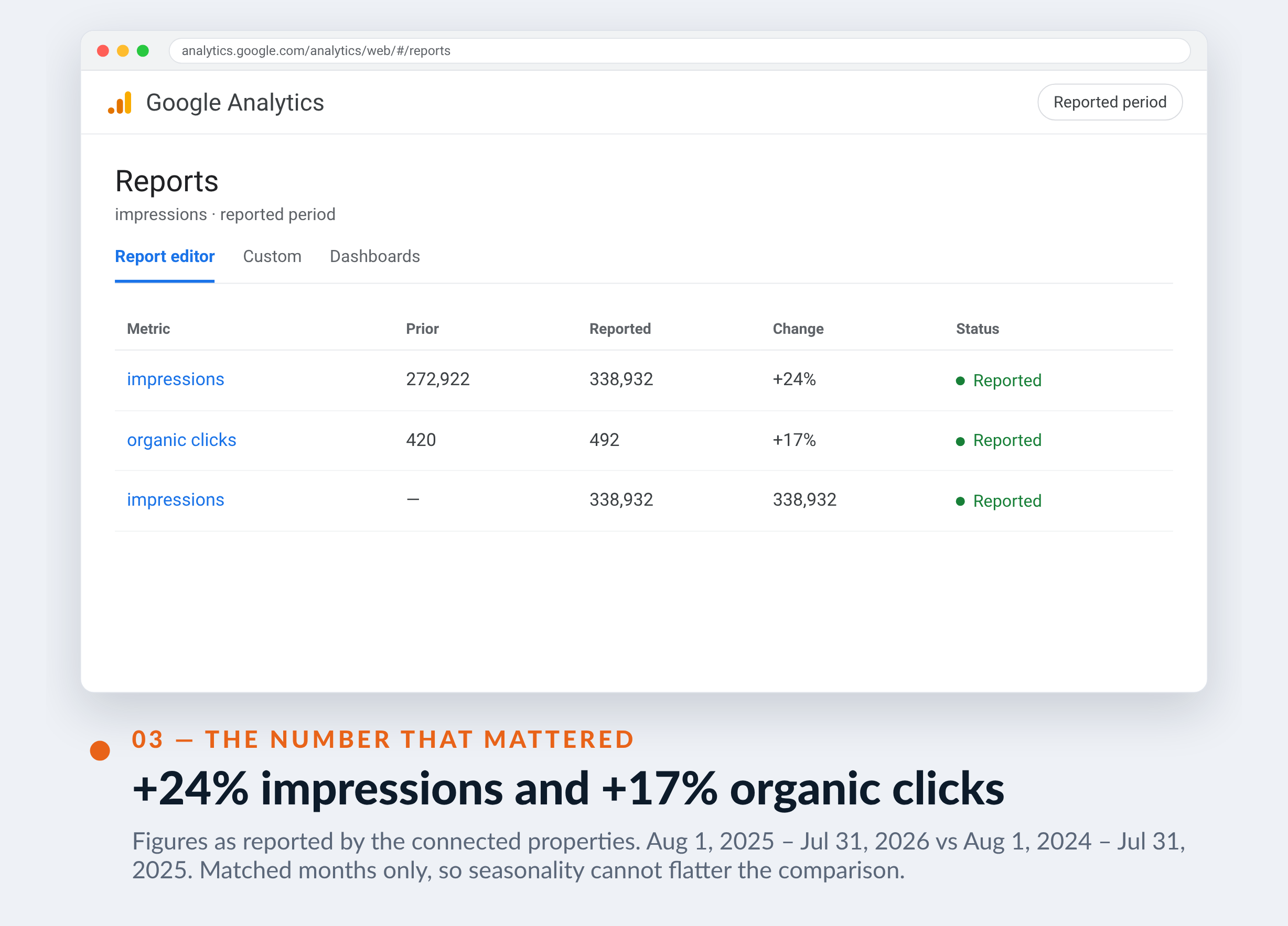 Google Analytics screenshot for SOS Électricien Montréal — +24% impressions and +17% organic clicks
