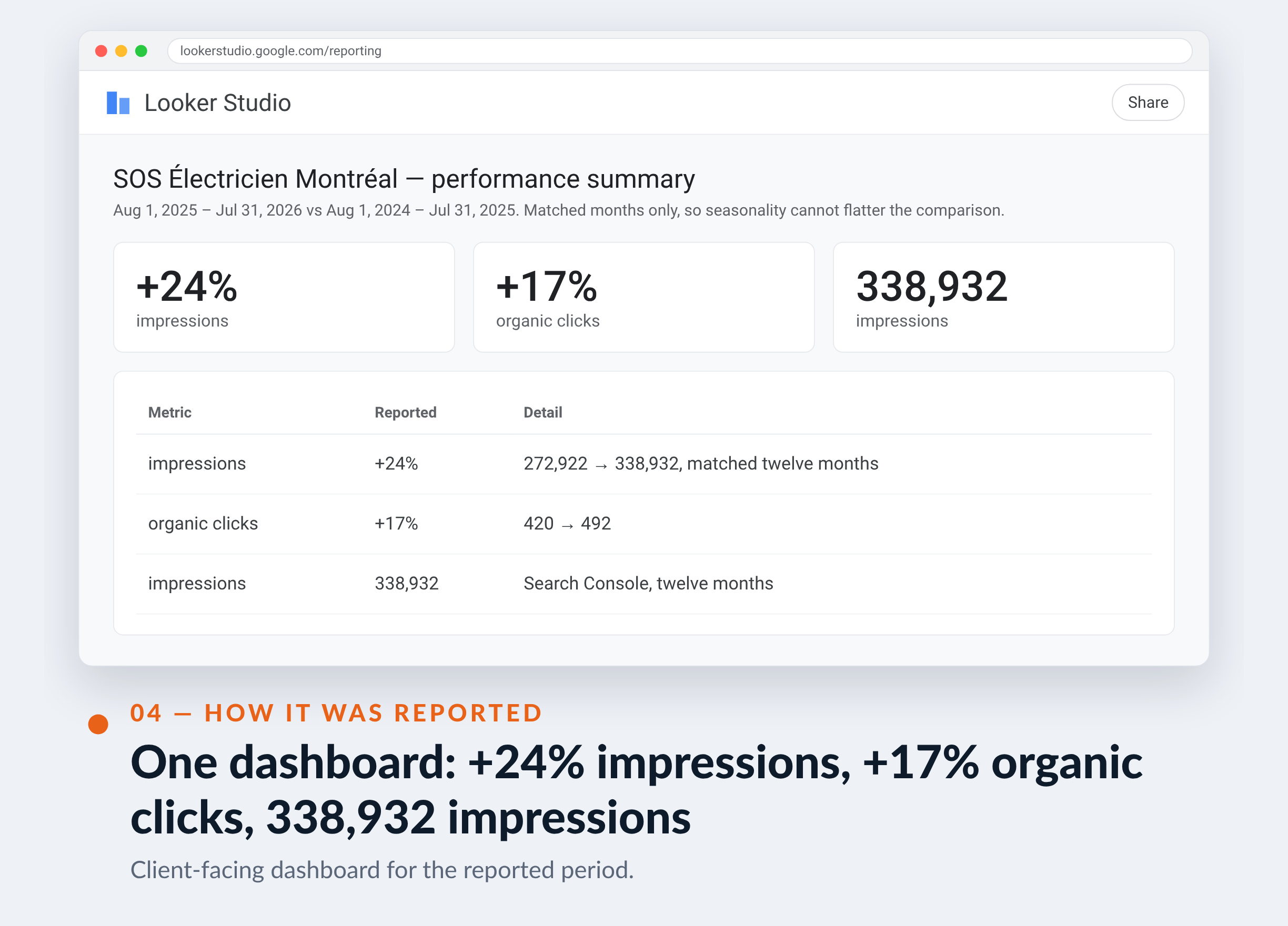 Google Analytics screenshot for SOS Électricien Montréal — One dashboard: +24% impressions, +17% organic clicks, 338,932 impressions