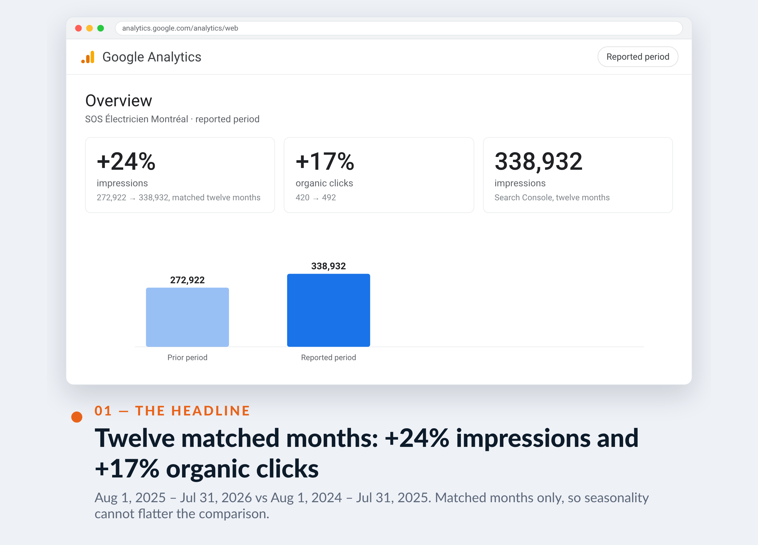 Google Analytics screenshot for SOS Électricien Montréal — Twelve matched months: +24% impressions and +17% organic clicks