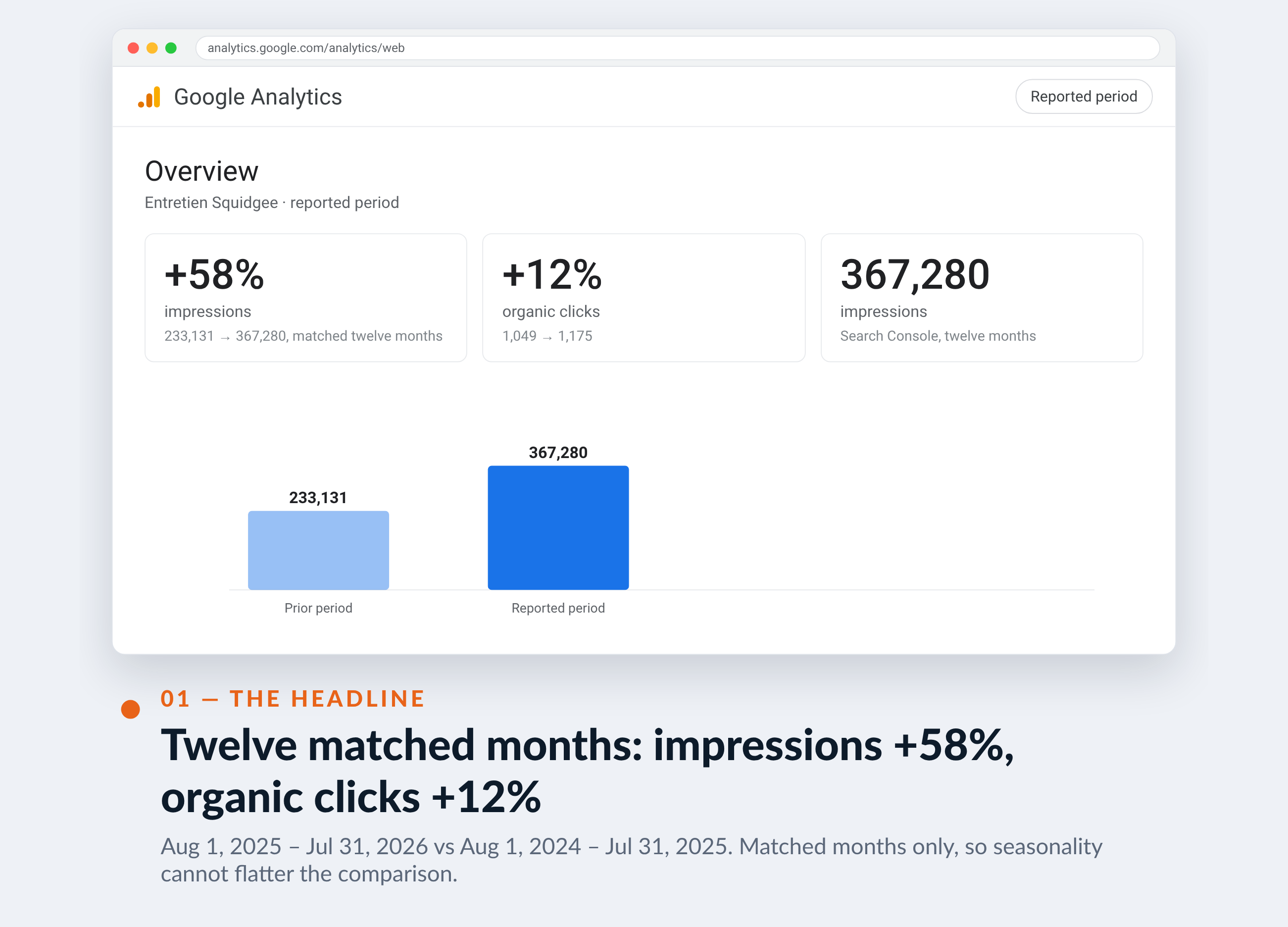 Google Analytics screenshot for Entretien Squidgee — Twelve matched months: impressions +58%, organic clicks +12%