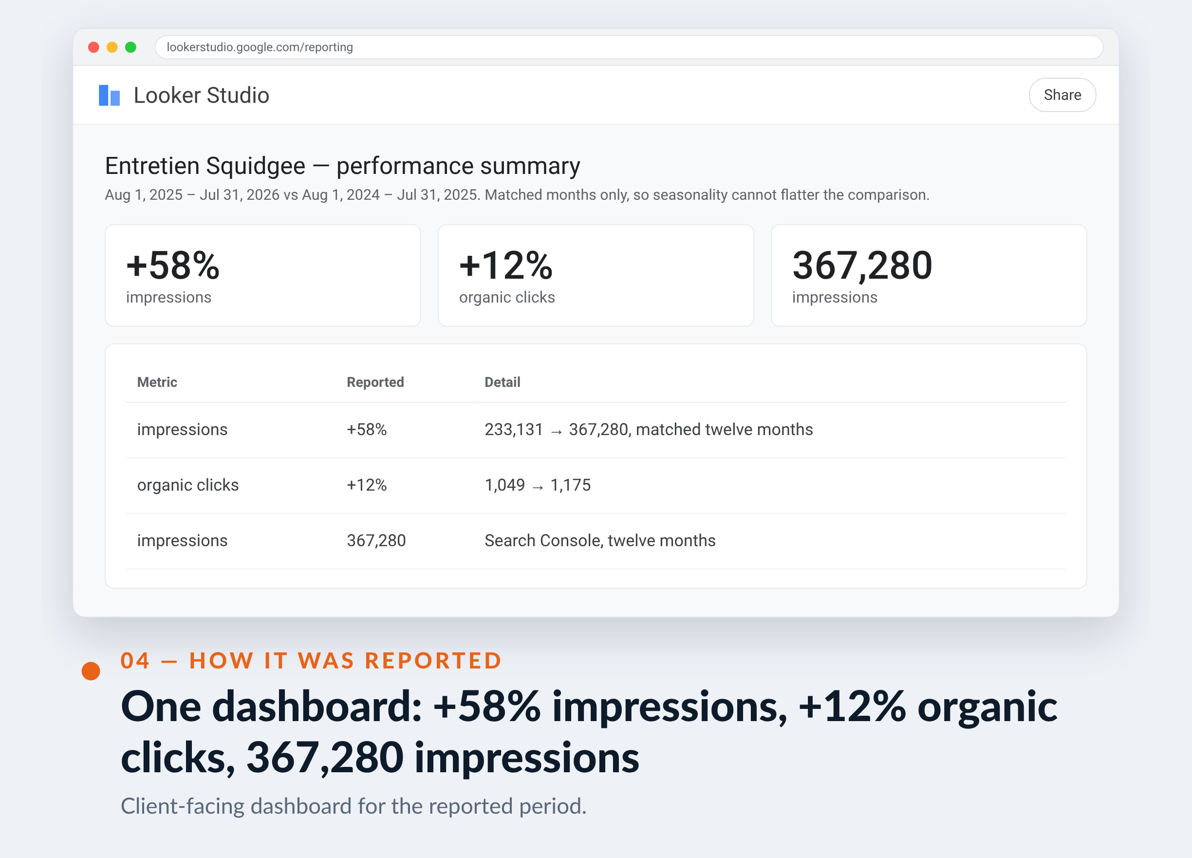 Google Analytics screenshot for Entretien Squidgee — One dashboard: +58% impressions, +12% organic clicks, 367,280 impressions