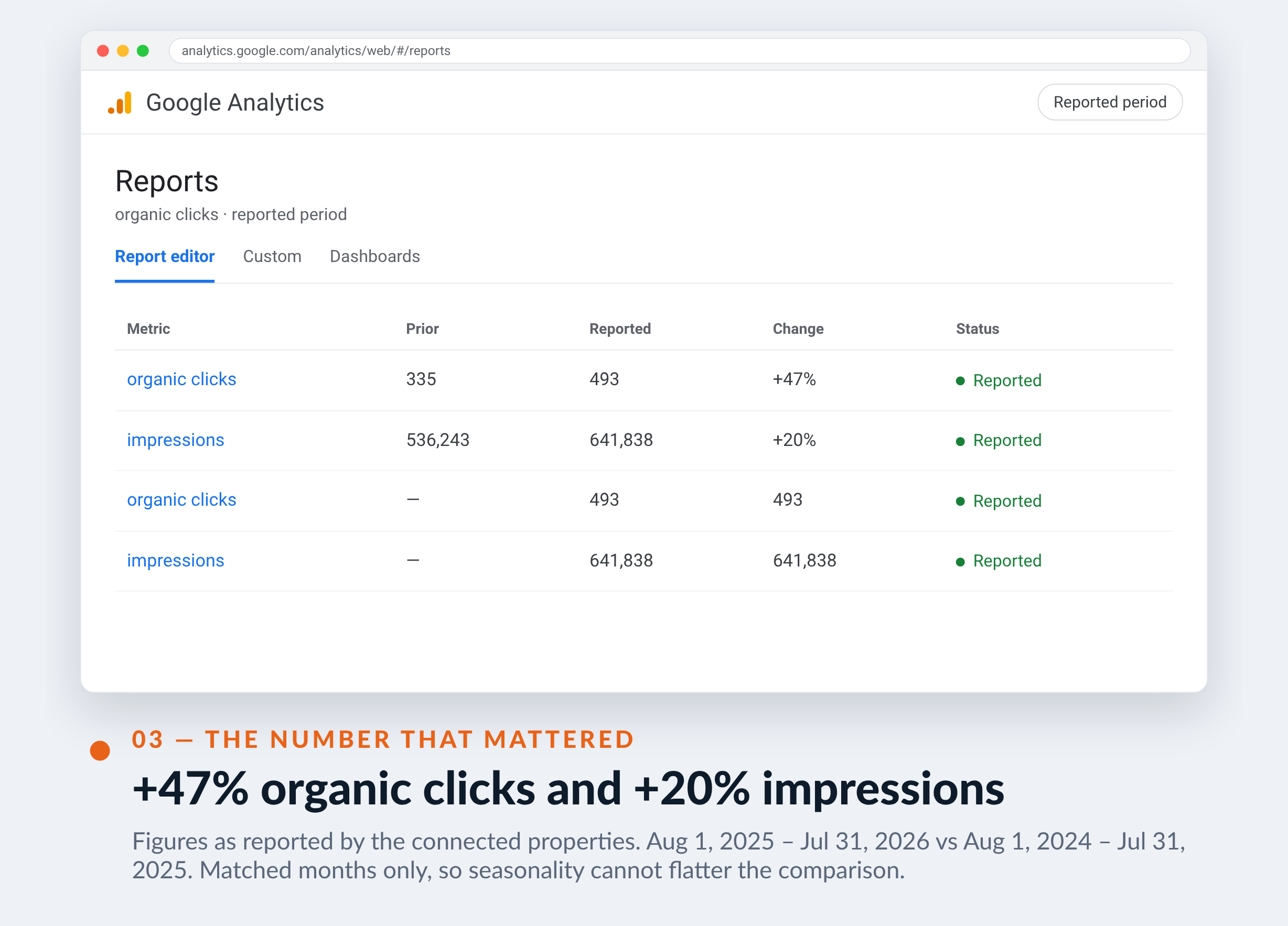 Google Analytics screenshot for Toiture Couvreur Laval — +47% organic clicks and +20% impressions