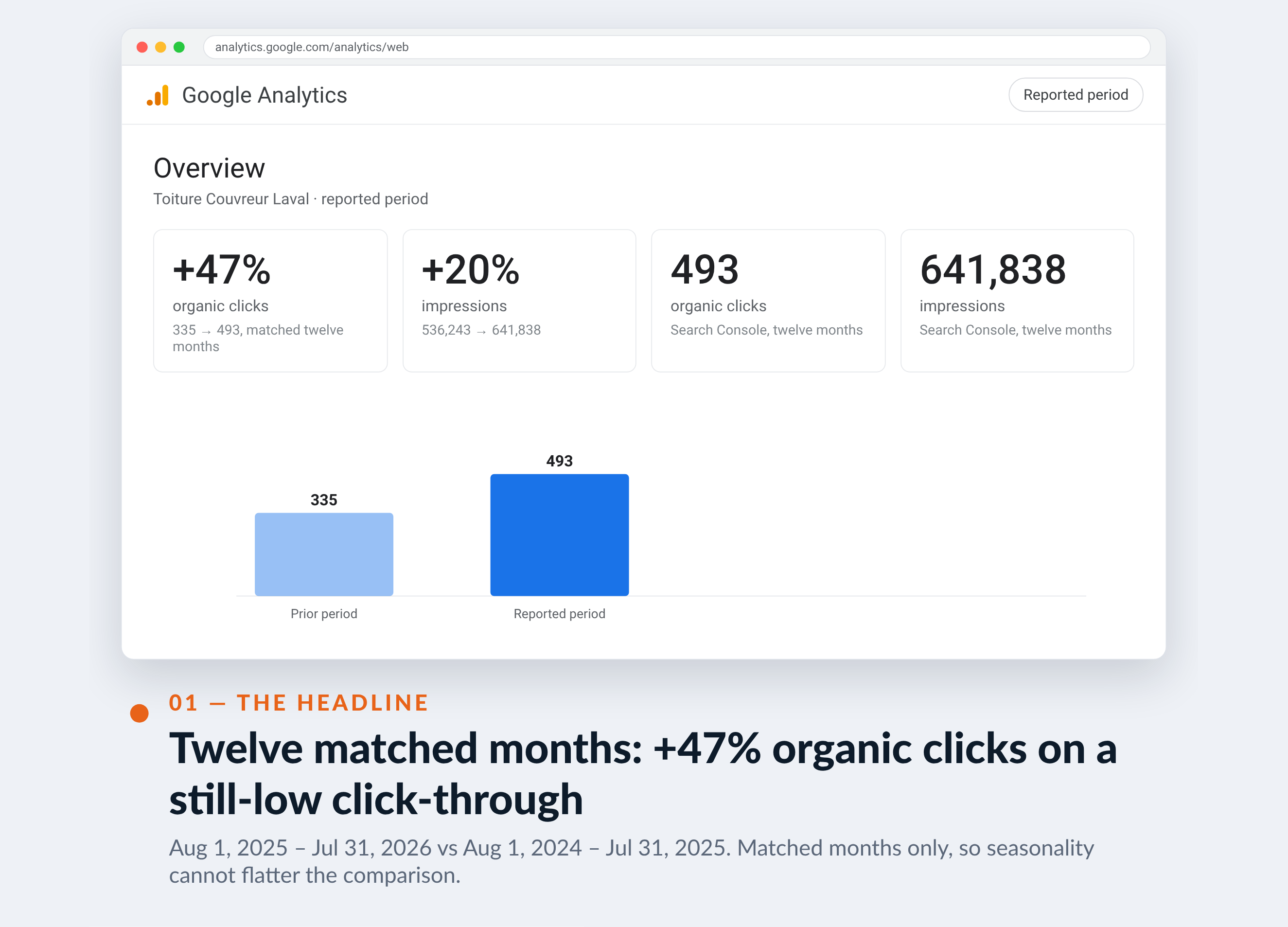 Google Analytics screenshot for Toiture Couvreur Laval — Twelve matched months: +47% organic clicks on a still-low click-through
