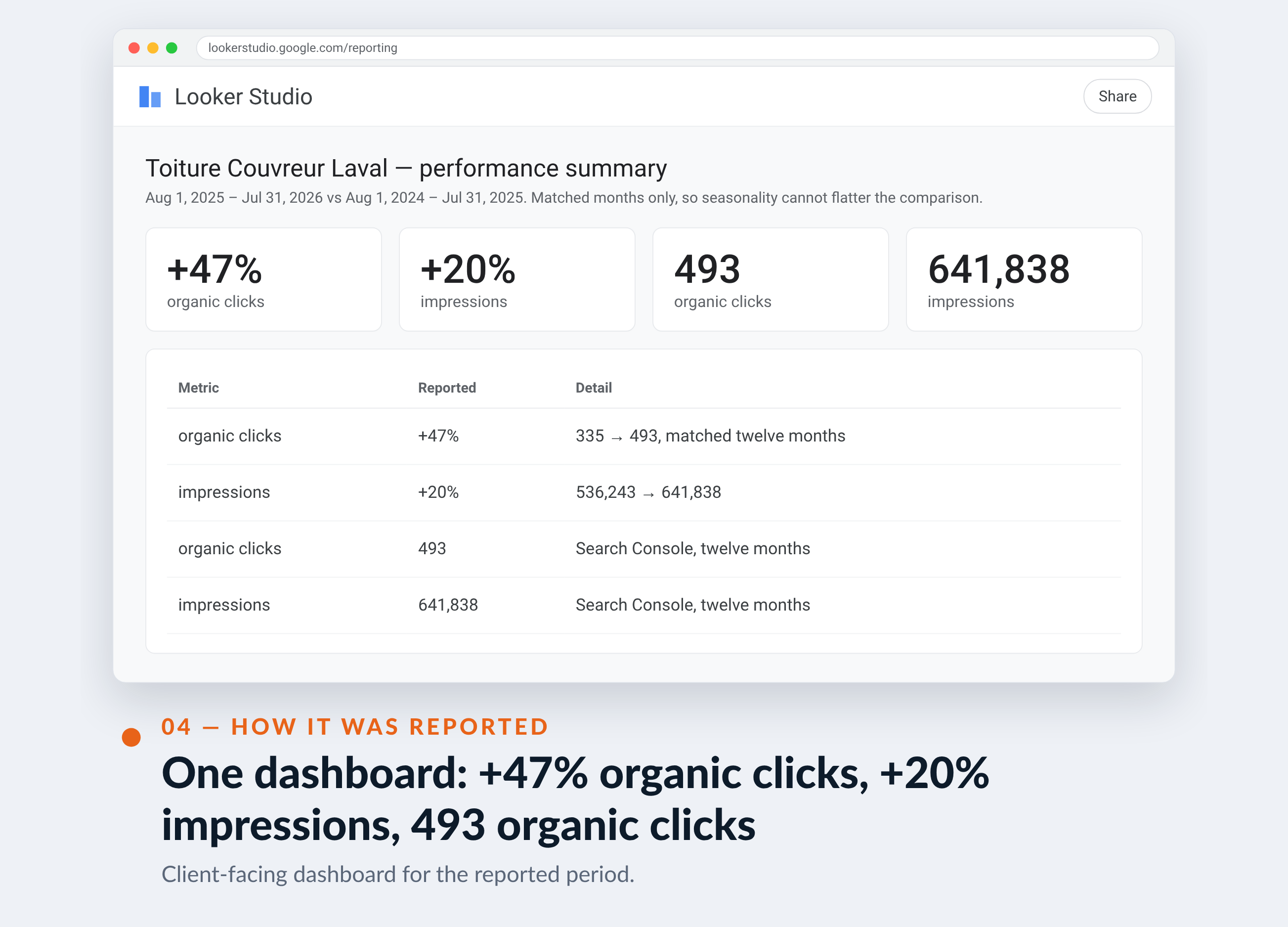 Google Analytics screenshot for Toiture Couvreur Laval — One dashboard: +47% organic clicks, +20% impressions, 493 organic clicks