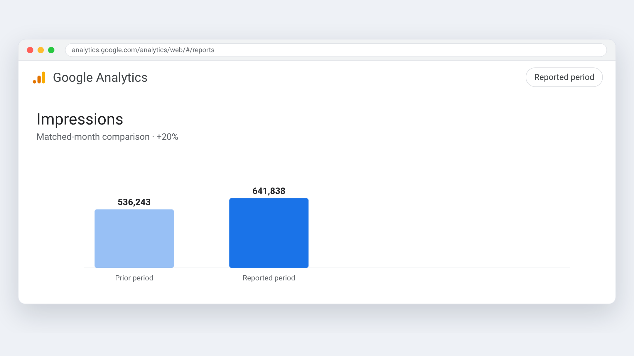 Google Analytics view for Toiture Couvreur Laval — Clicks +47% on impressions +20%