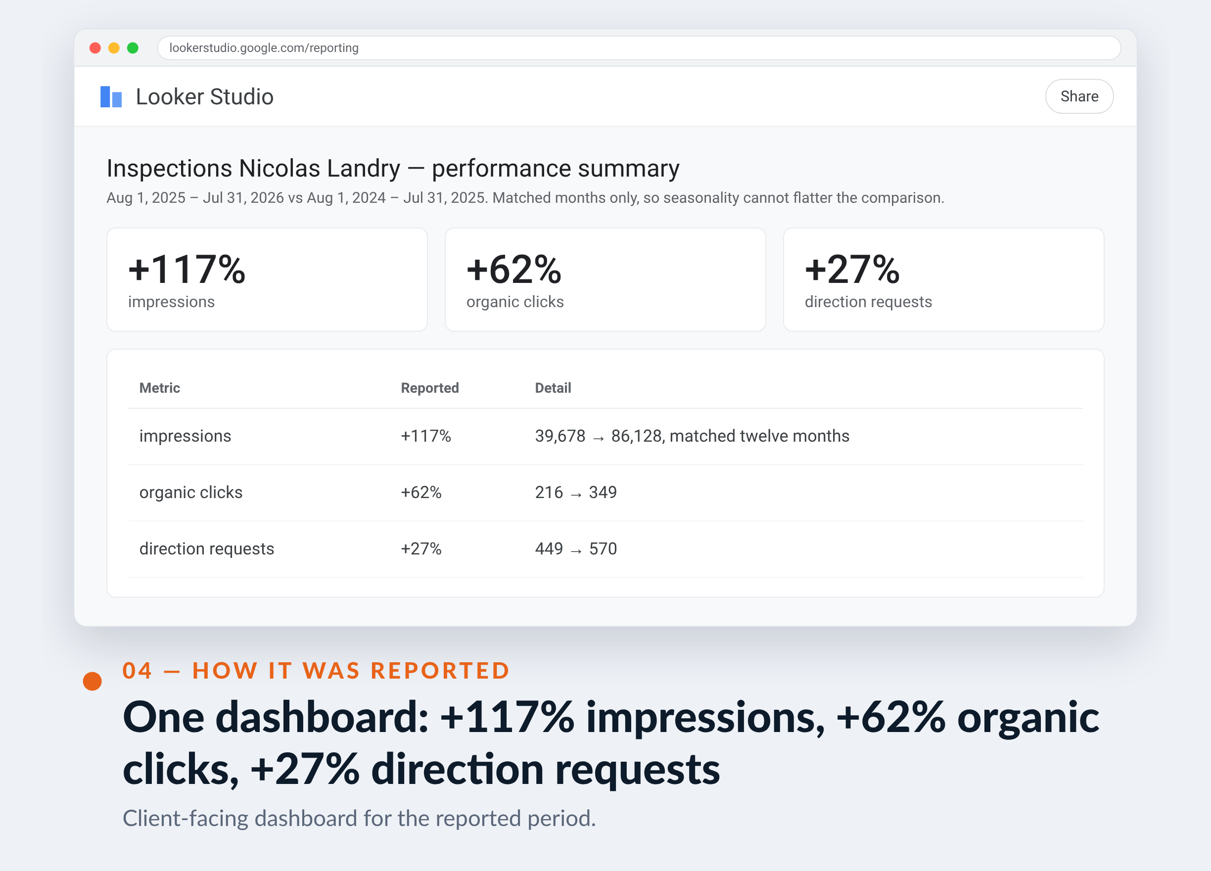 Google Analytics screenshot for Inspections Nicolas Landry — One dashboard: +117% impressions, +62% organic clicks, +27% direction requests