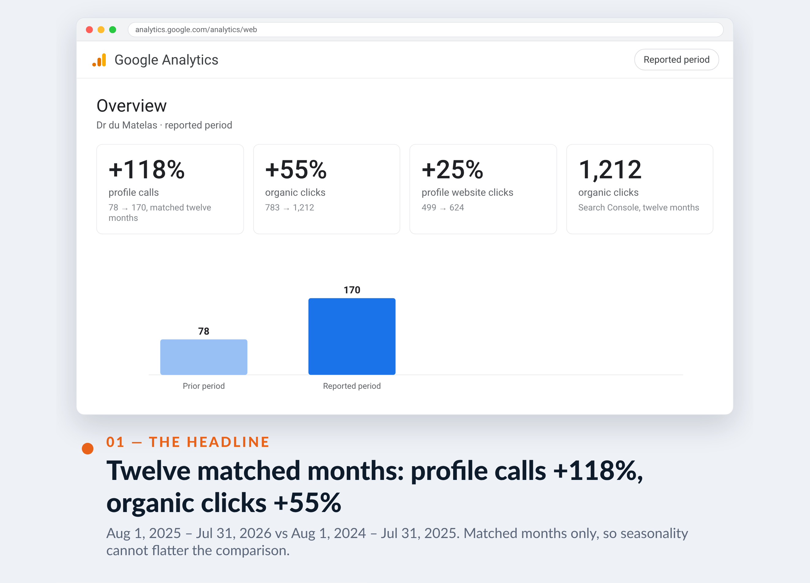 Google Analytics screenshot for Dr du Matelas — Twelve matched months: profile calls +118%, organic clicks +55%