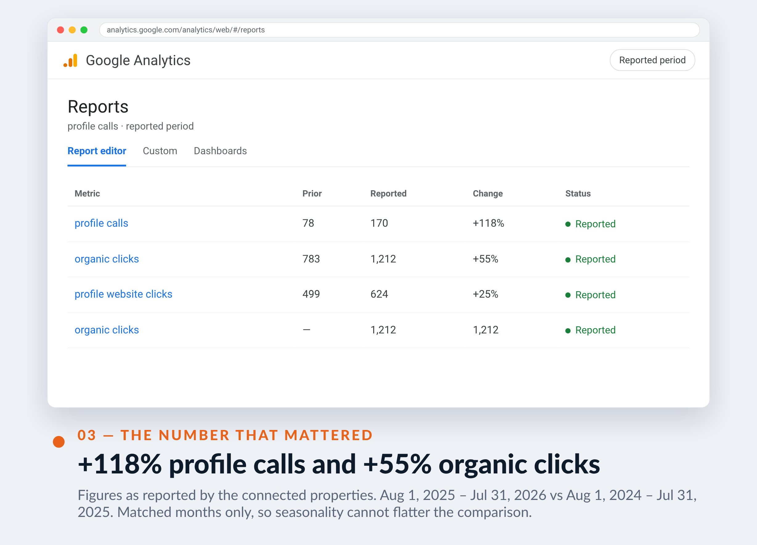 Google Analytics screenshot for Dr du Matelas — +118% profile calls and +55% organic clicks