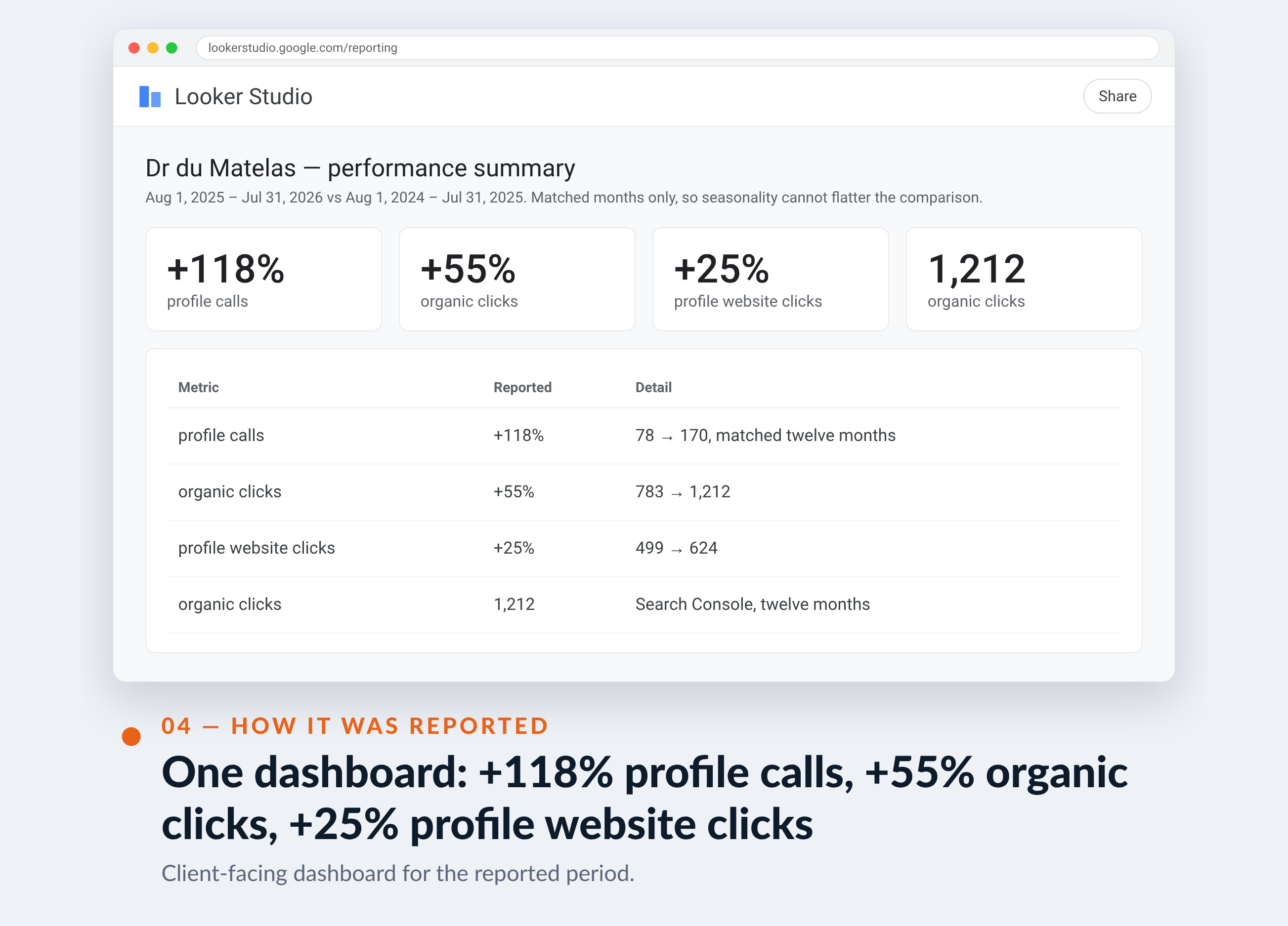 Google Analytics screenshot for Dr du Matelas — One dashboard: +118% profile calls, +55% organic clicks, +25% profile website clicks