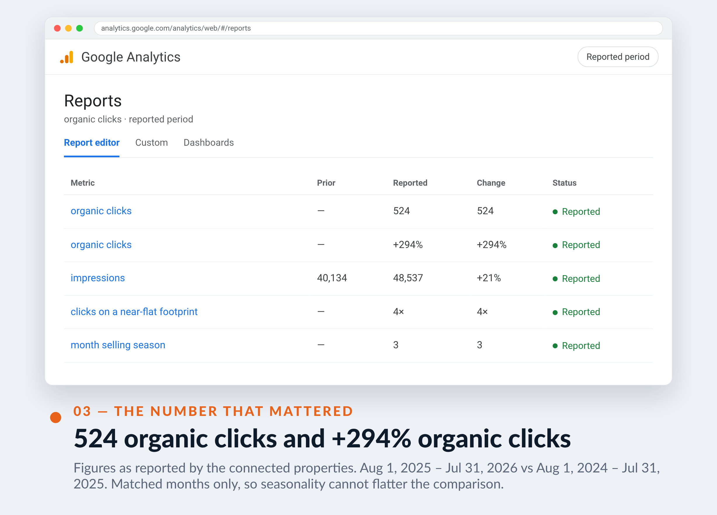 Google Analytics screenshot for Fil Chauffant Toiture — 524 organic clicks and +294% organic clicks