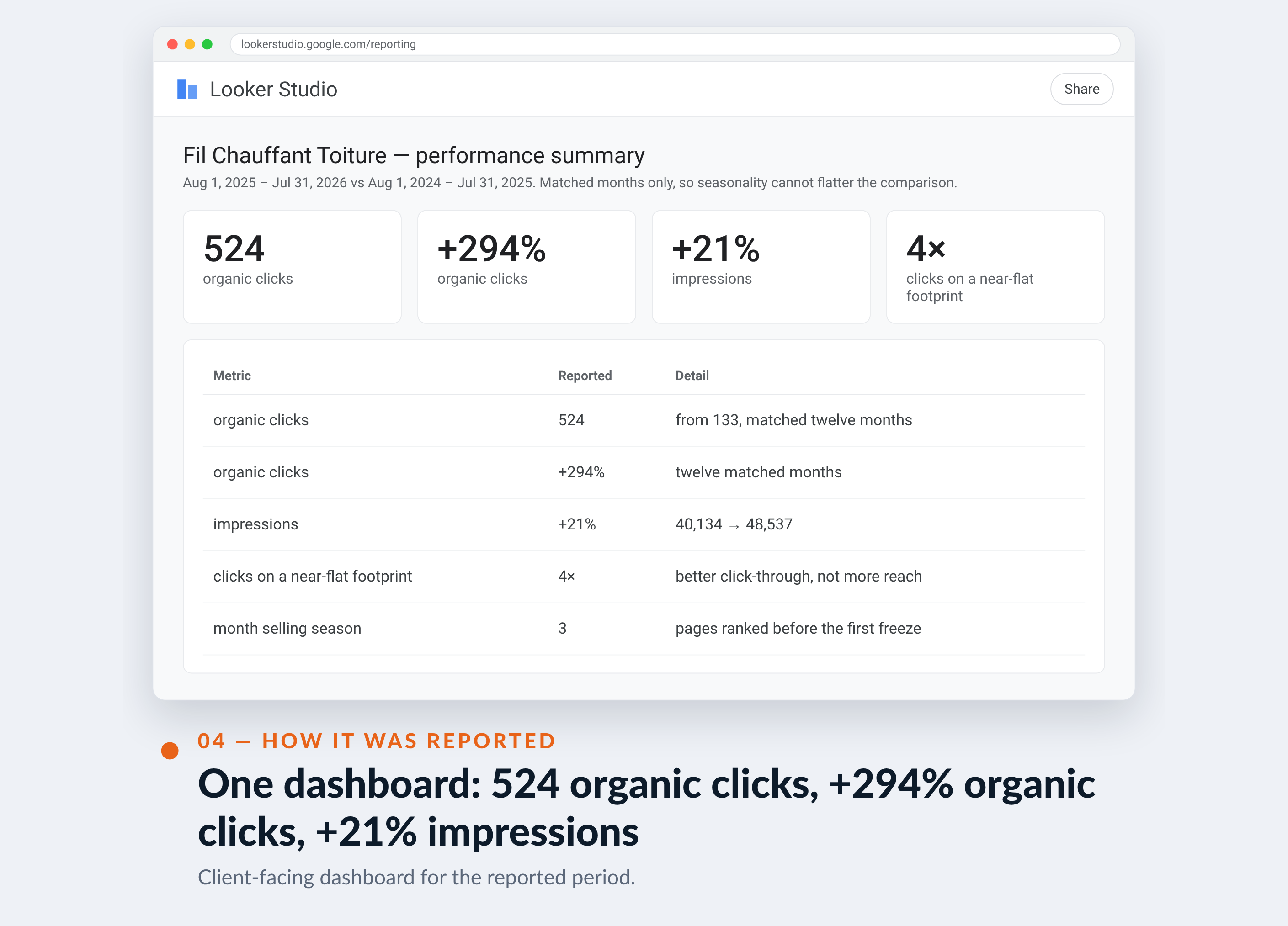Google Analytics screenshot for Fil Chauffant Toiture — One dashboard: 524 organic clicks, +294% organic clicks, +21% impressions