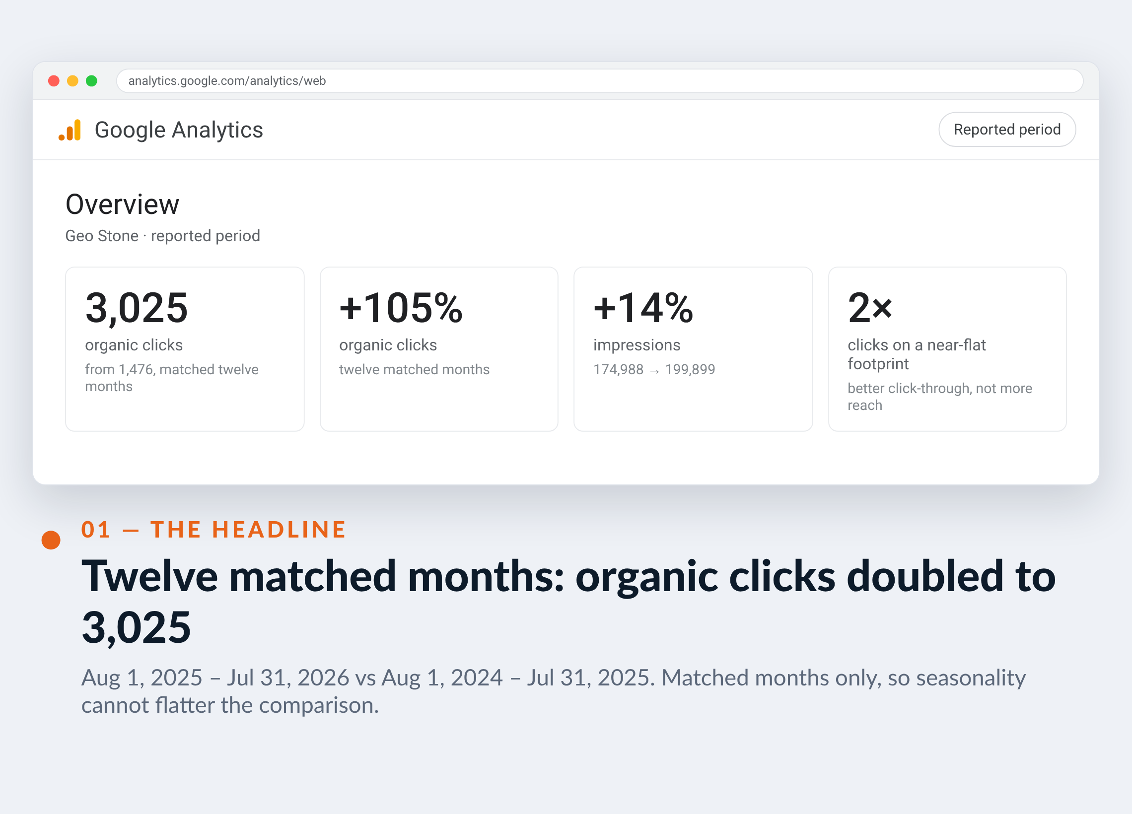Google Analytics screenshot for Geo Stone — Twelve matched months: organic clicks doubled to 3,025