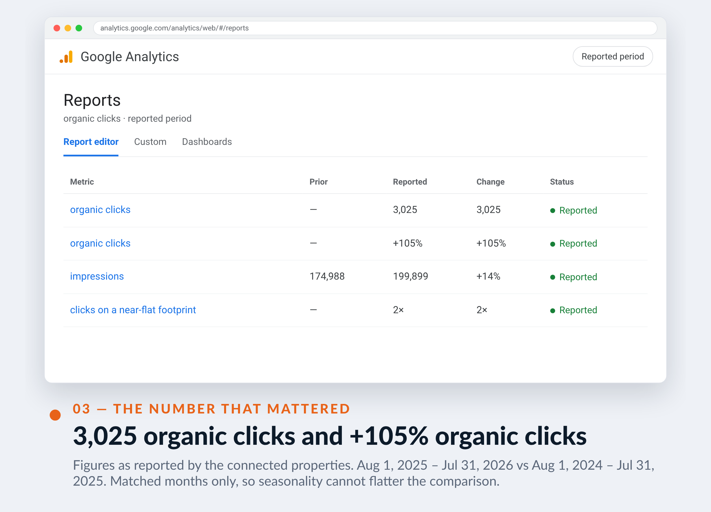 Google Analytics screenshot for Geo Stone — 3,025 organic clicks and +105% organic clicks