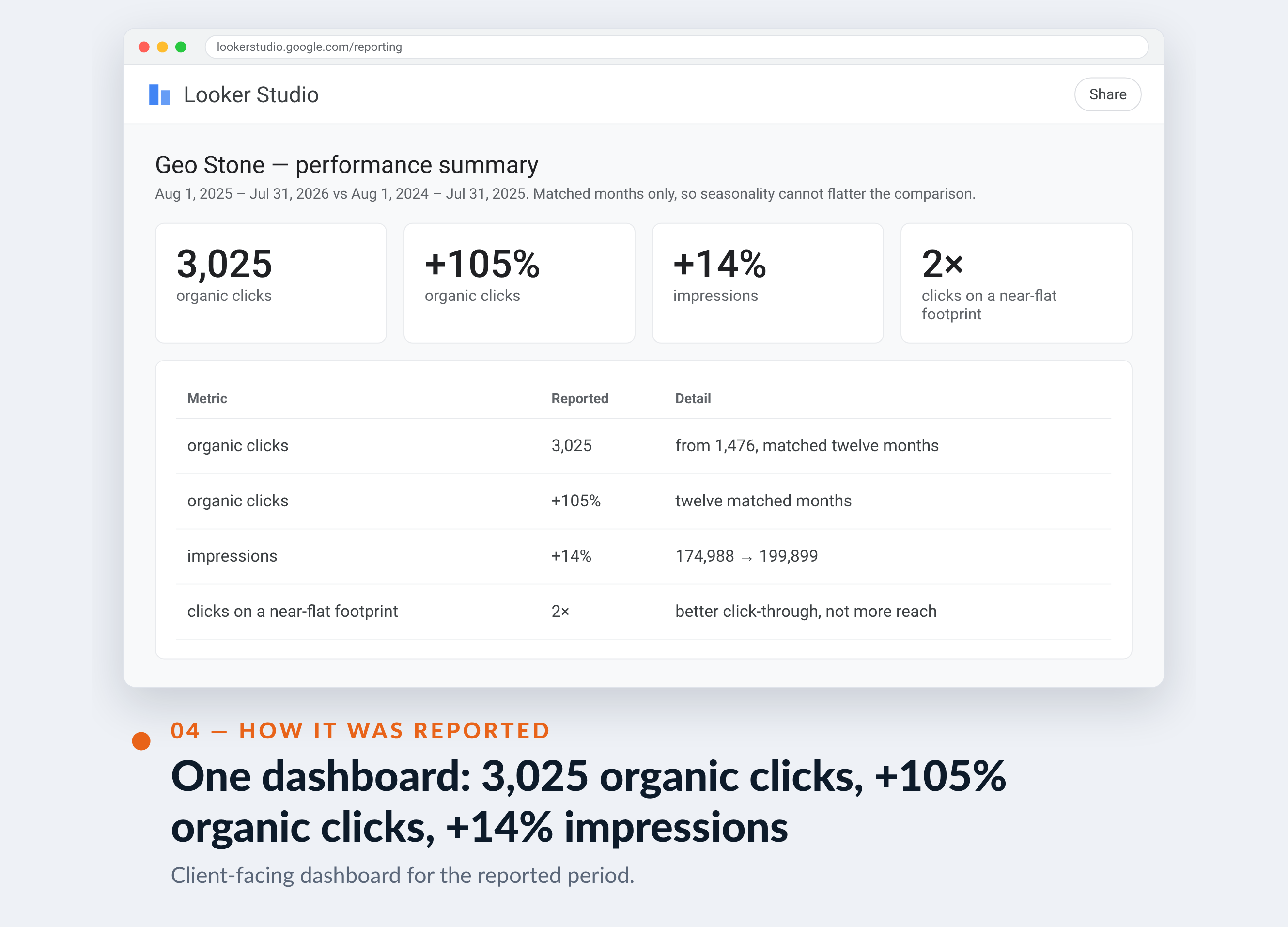 Google Analytics screenshot for Geo Stone — One dashboard: 3,025 organic clicks, +105% organic clicks, +14% impressions