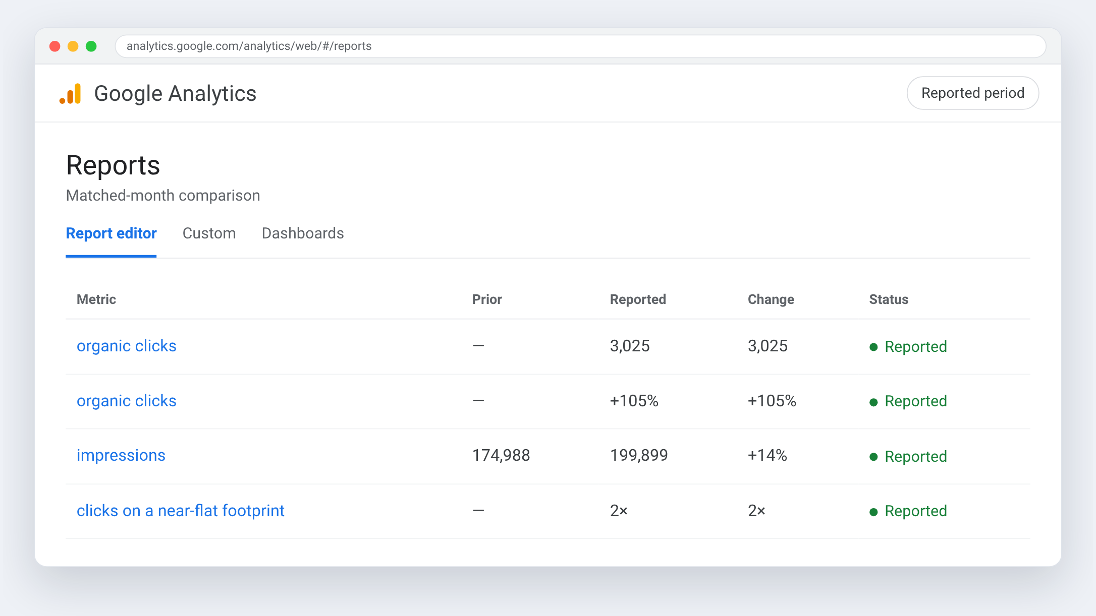Google Analytics view for Geo Stone — 1,476 → 3,025 with impressions up only 14%