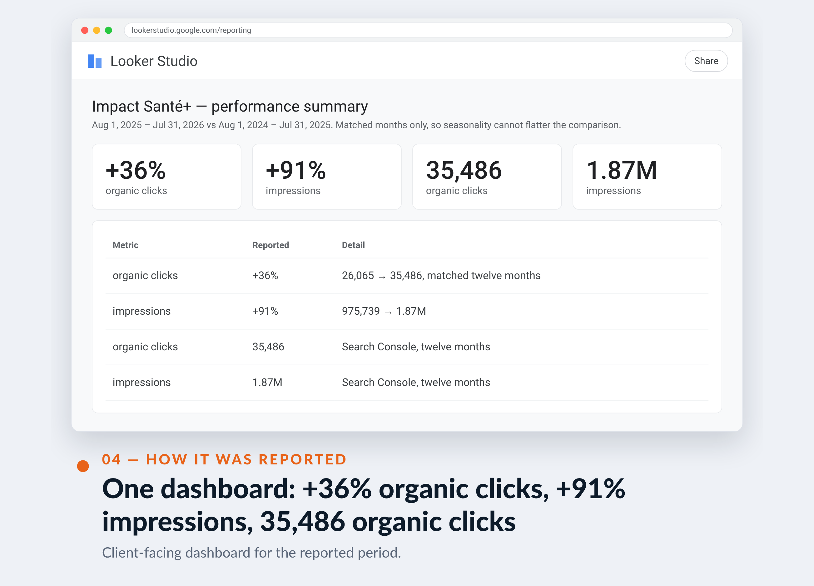 Google Analytics screenshot for Impact Santé+ — One dashboard: +36% organic clicks, +91% impressions, 35,486 organic clicks
