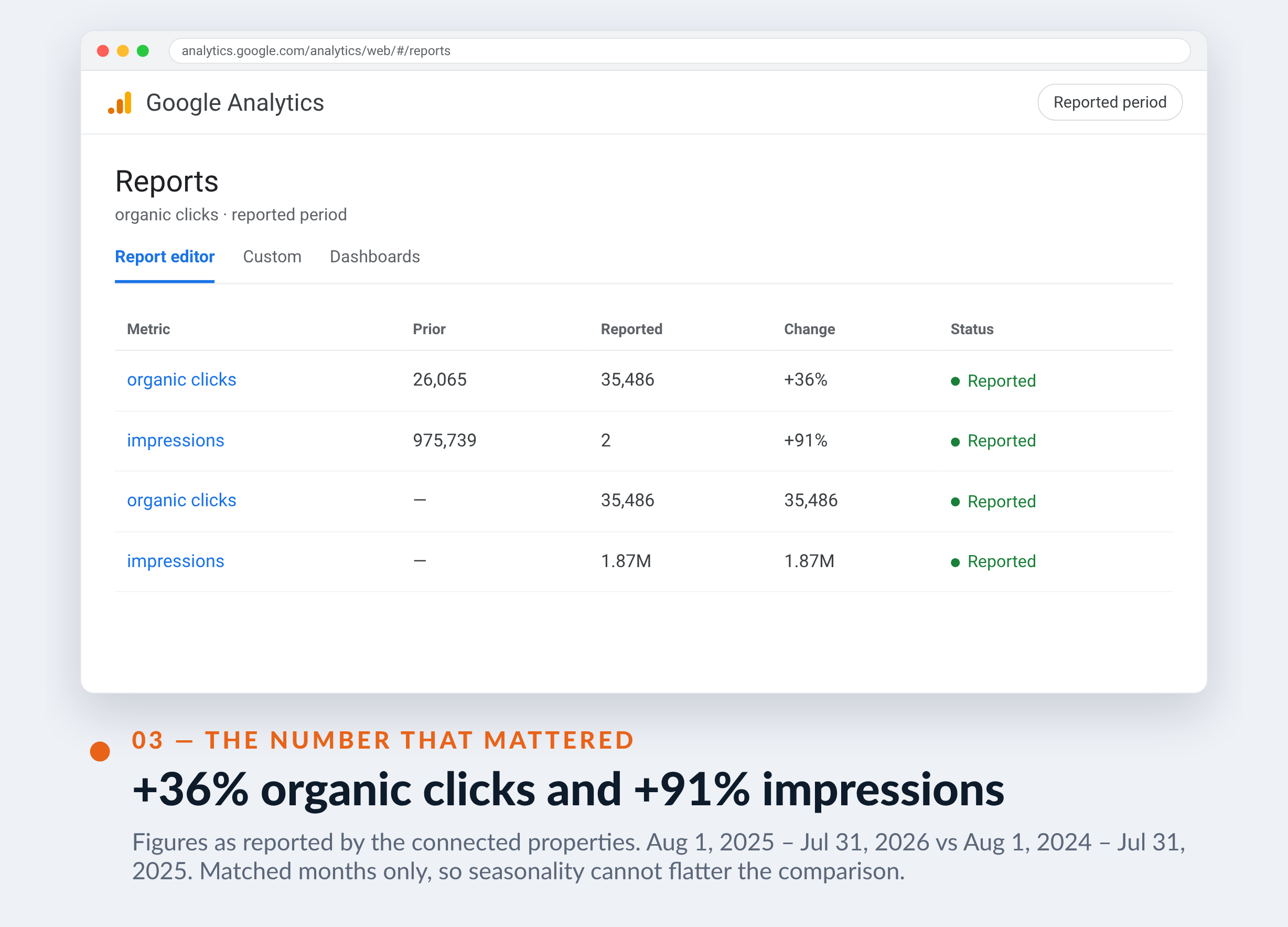 Google Analytics screenshot for Impact Santé+ — +36% organic clicks and +91% impressions