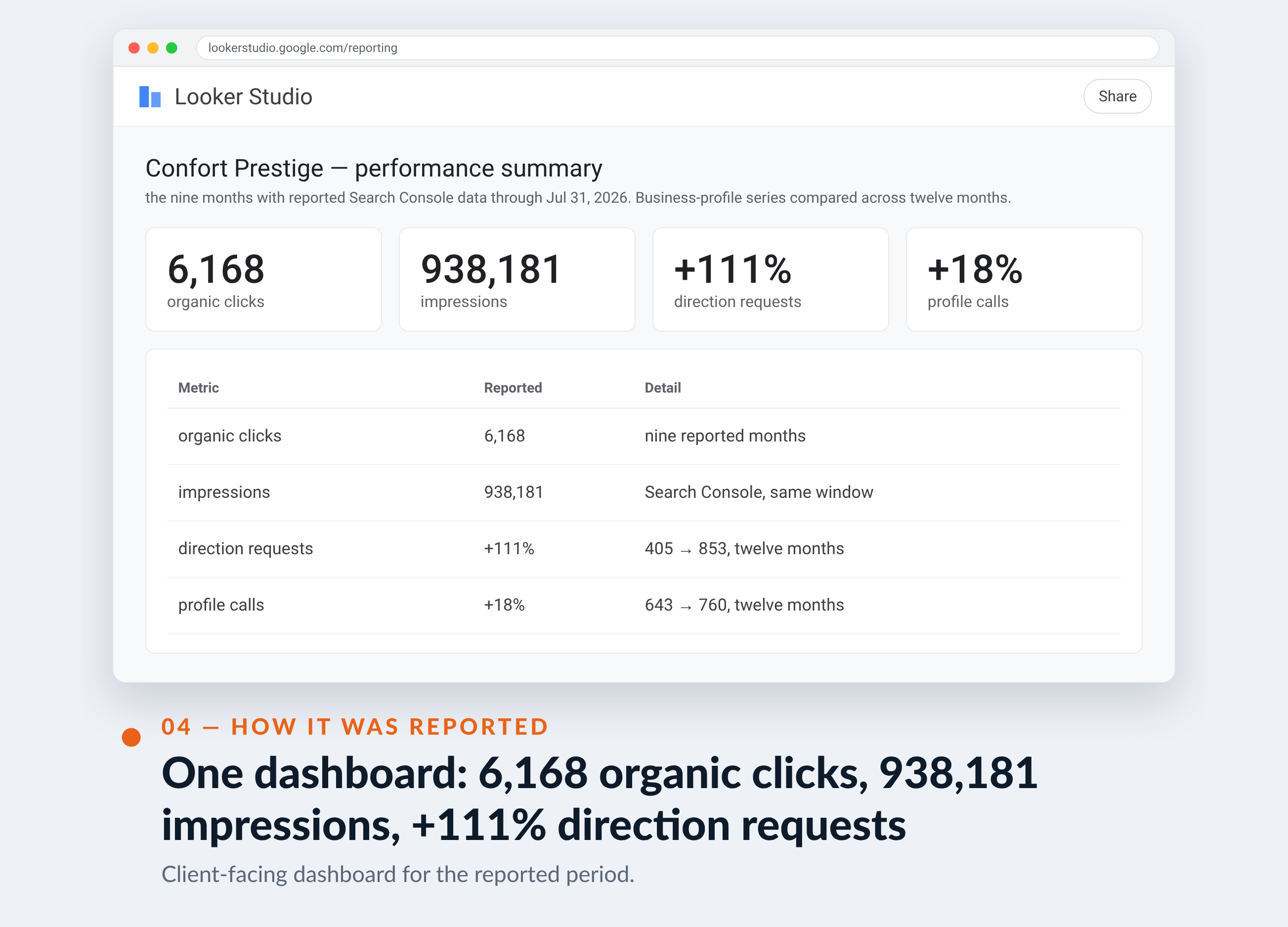 Google Analytics screenshot for Confort Prestige — One dashboard: 6,168 organic clicks, 938,181 impressions, +111% direction requests