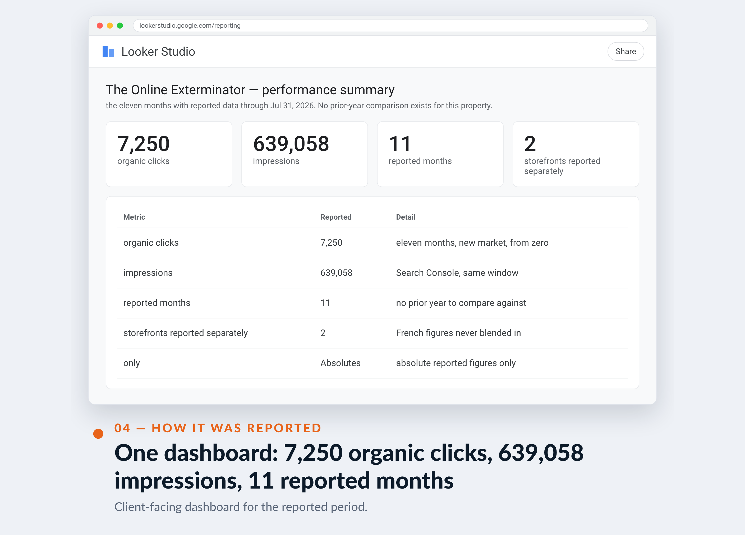 Google Analytics screenshot for The Online Exterminator — One dashboard: 7,250 organic clicks, 639,058 impressions, 11 reported months