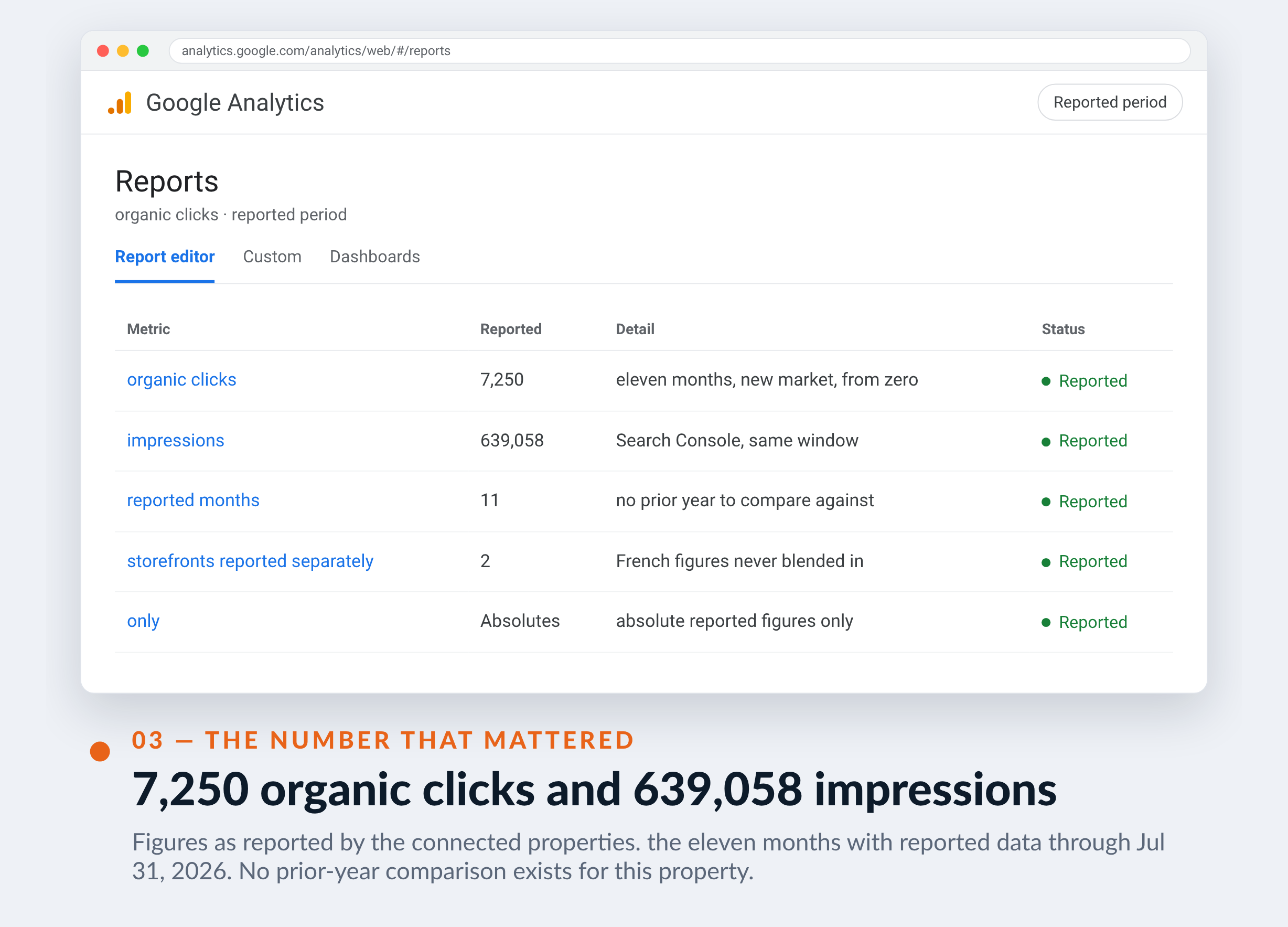 Google Analytics screenshot for The Online Exterminator — 7,250 organic clicks and 639,058 impressions
