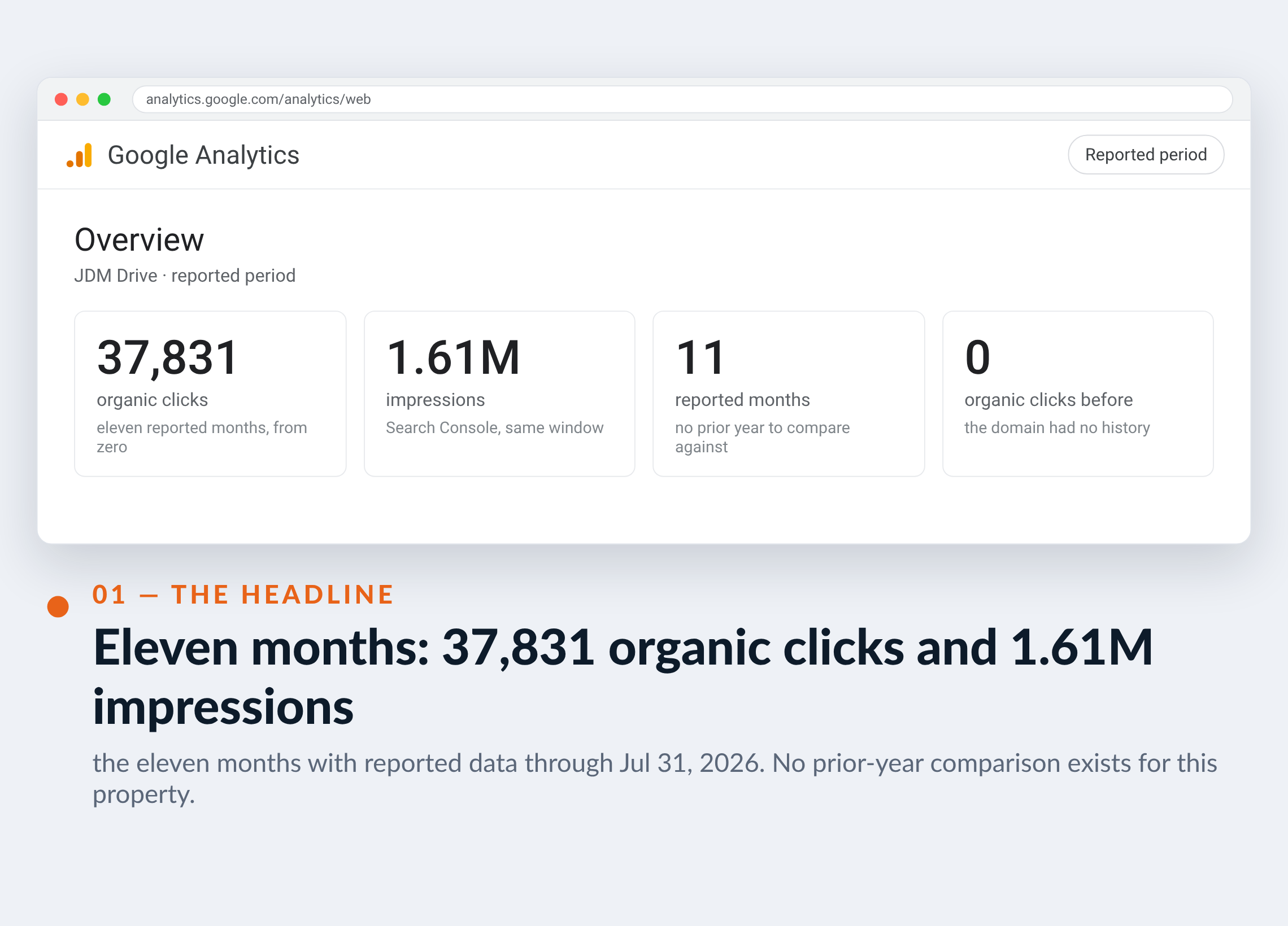 Google Analytics screenshot for JDM Drive — Eleven months: 37,831 organic clicks and 1.61M impressions
