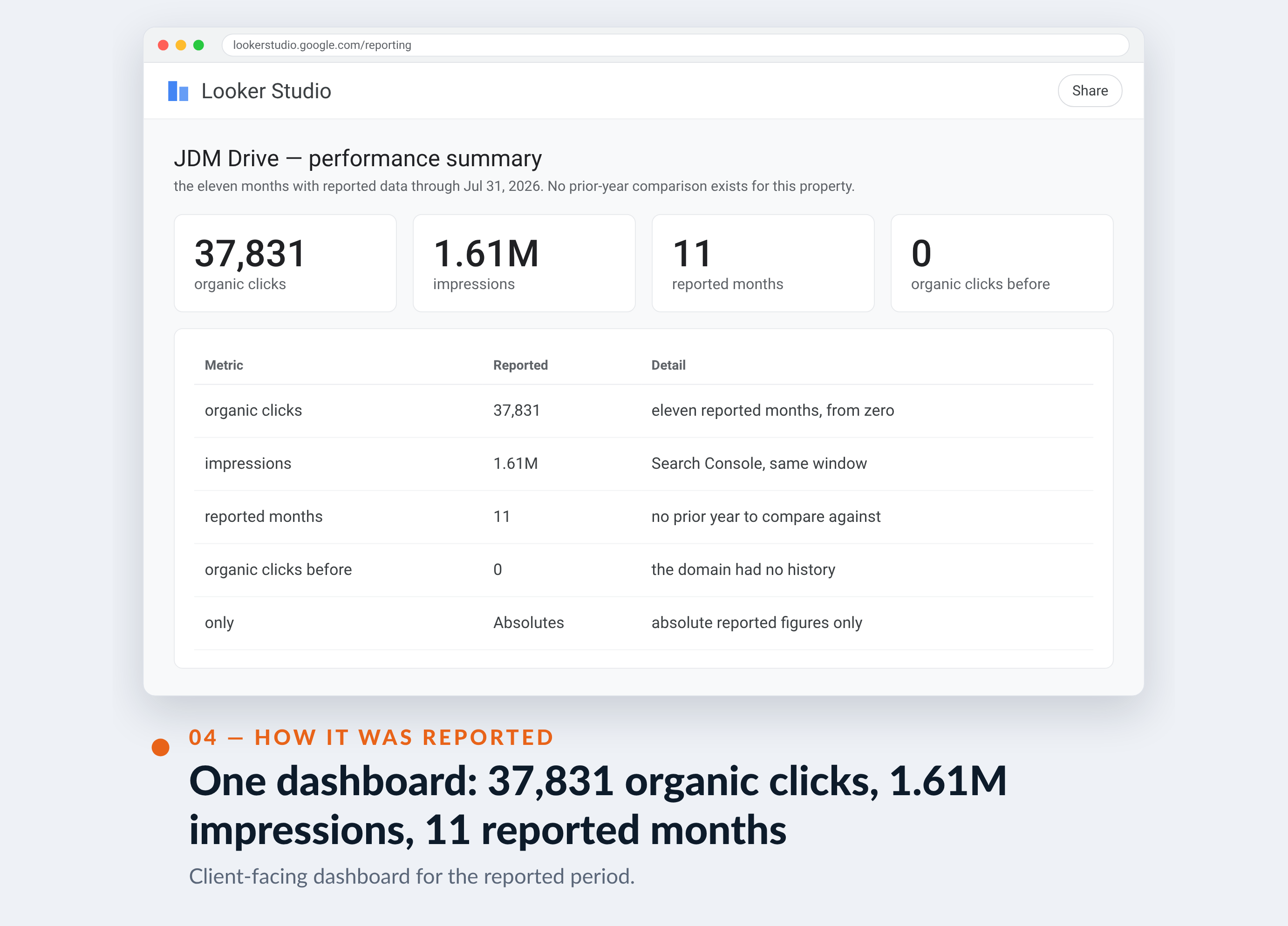 Google Analytics screenshot for JDM Drive — One dashboard: 37,831 organic clicks, 1.61M impressions, 11 reported months