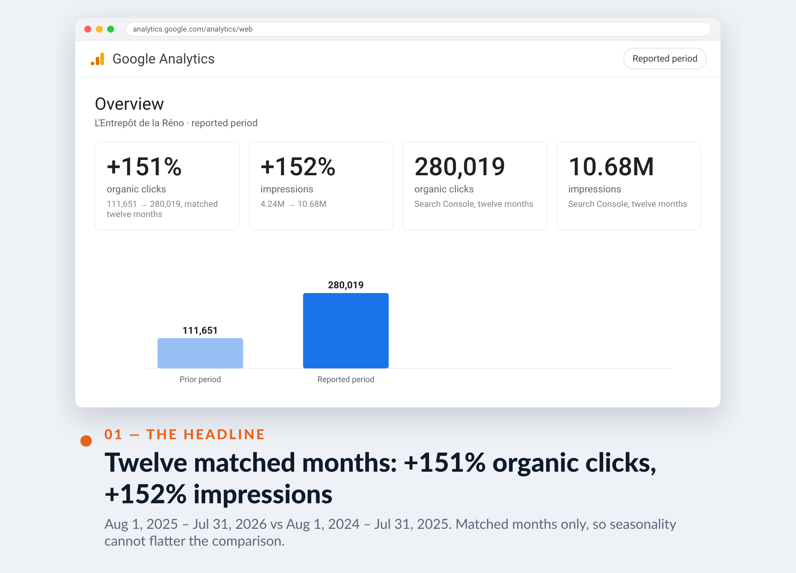 Google Analytics screenshot for L'Entrepôt de la Réno — Twelve matched months: +151% organic clicks, +152% impressions