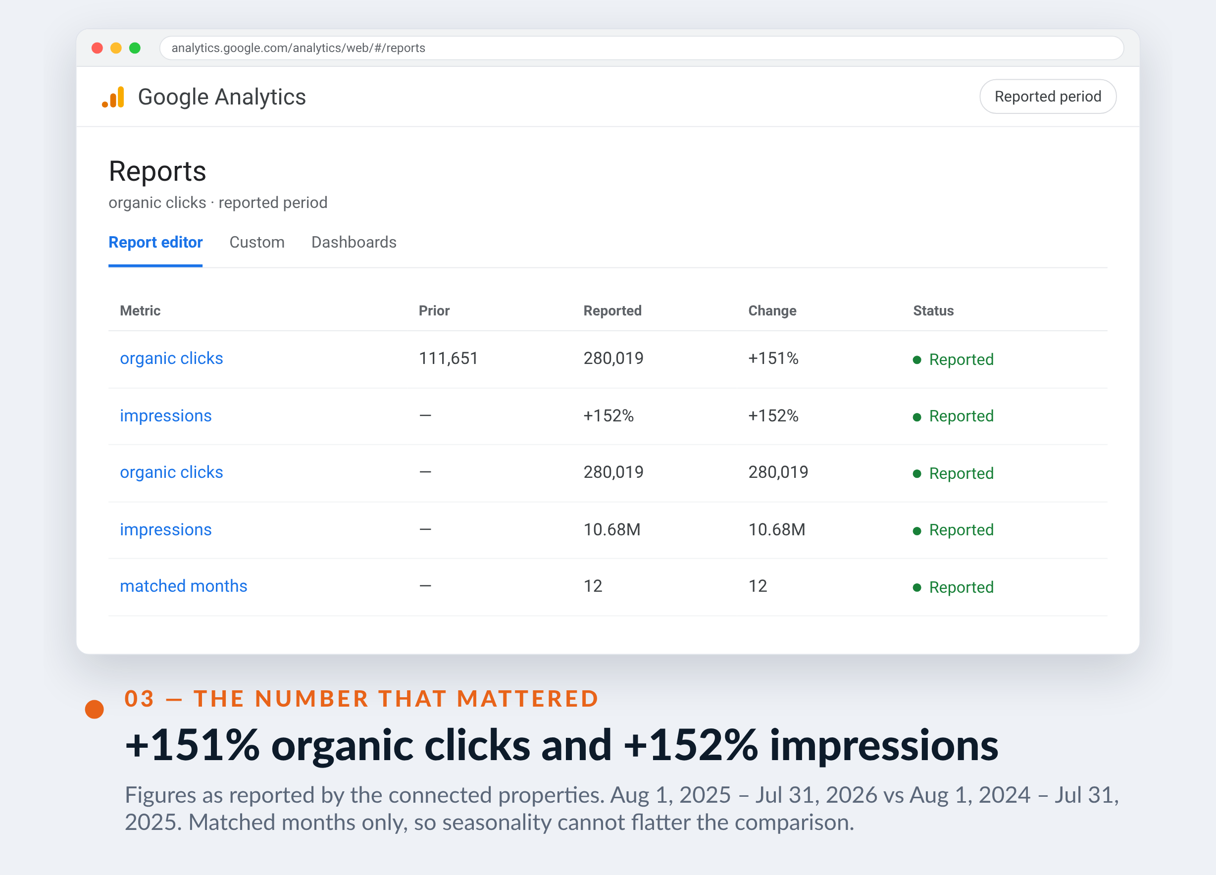 Google Analytics screenshot for L'Entrepôt de la Réno — +151% organic clicks and +152% impressions