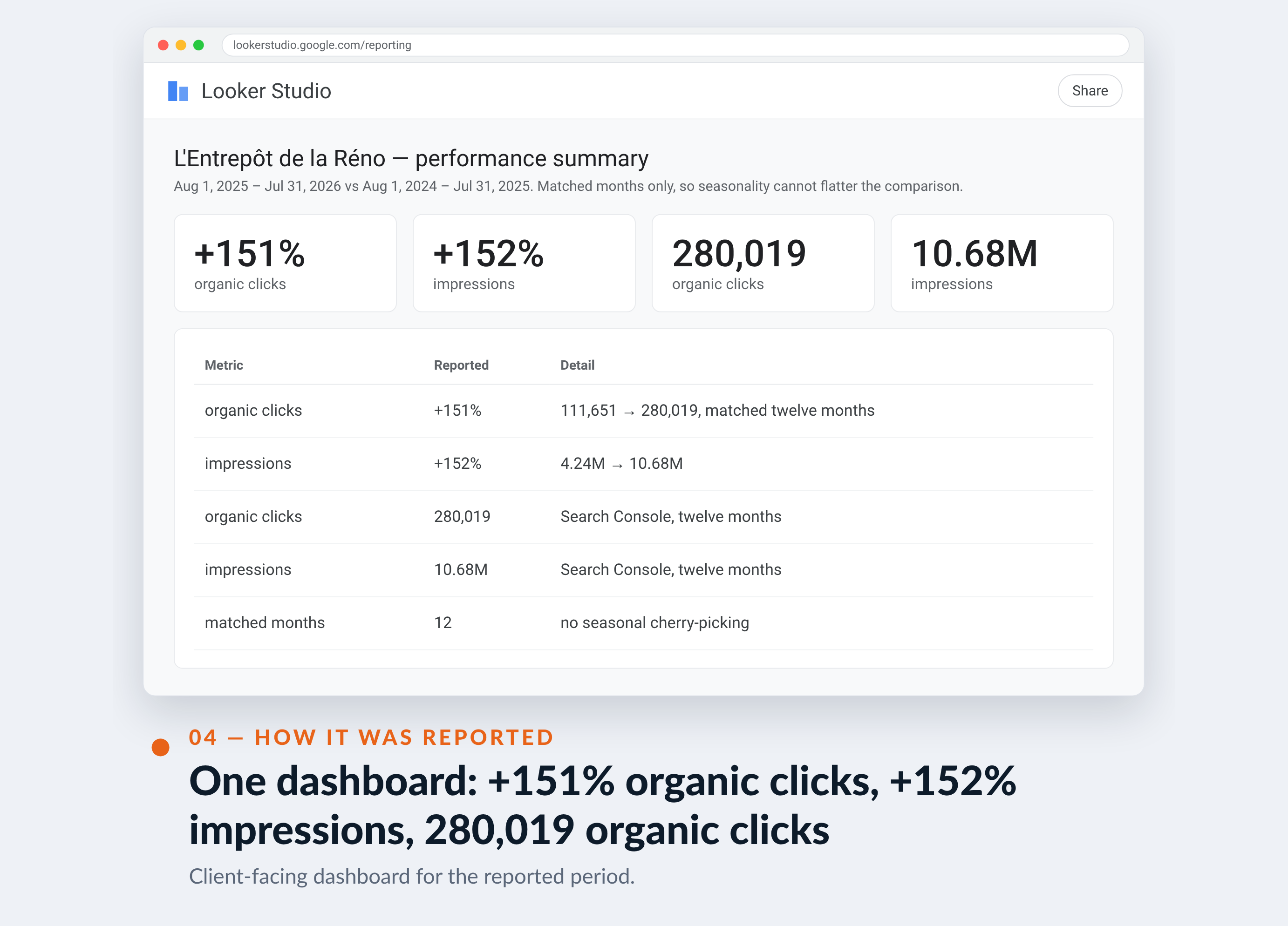 Google Analytics screenshot for L'Entrepôt de la Réno — One dashboard: +151% organic clicks, +152% impressions, 280,019 organic clicks