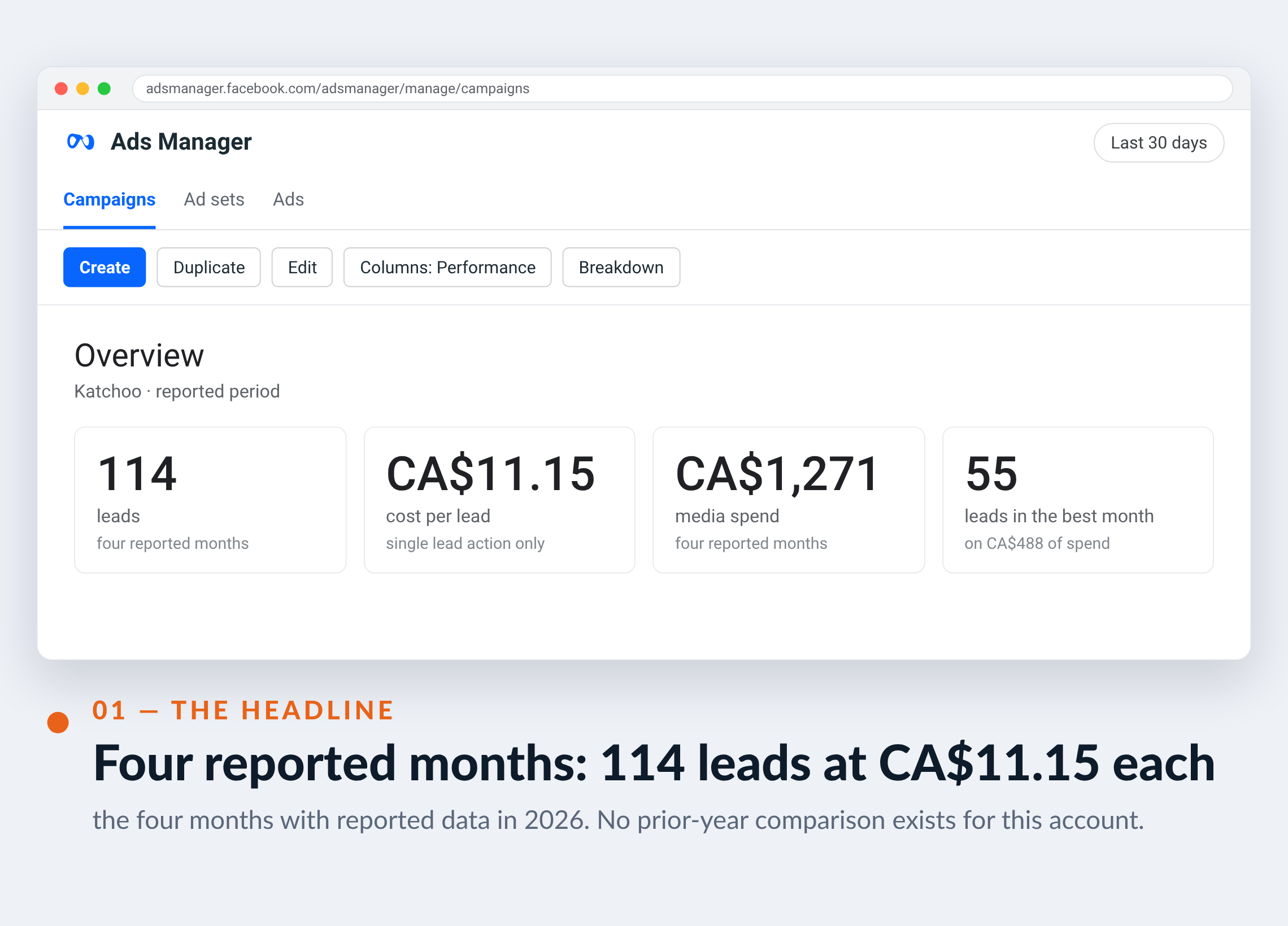 Meta Ads Manager screenshot for Katchoo — Four reported months: 114 leads at CA$11.15 each