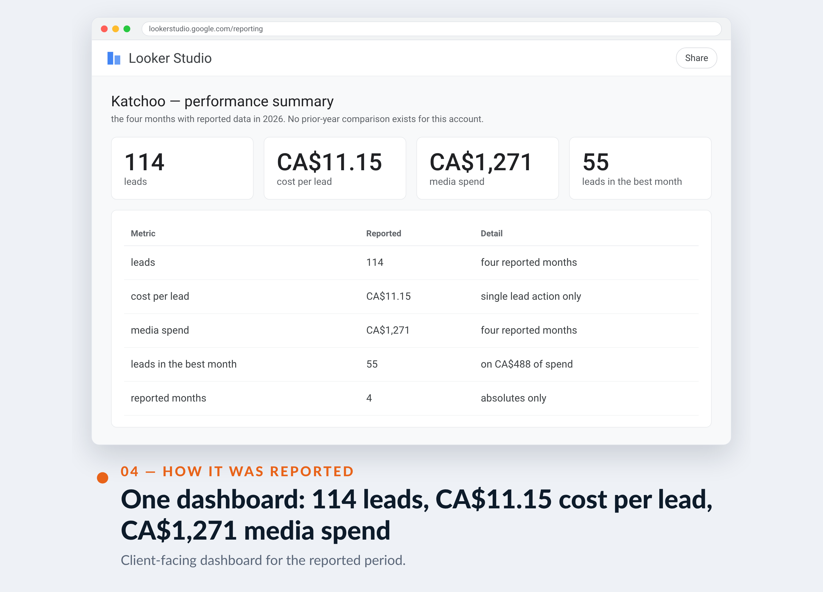 Meta Ads Manager screenshot for Katchoo — One dashboard: 114 leads, CA$11.15 cost per lead, CA$1,271 media spend